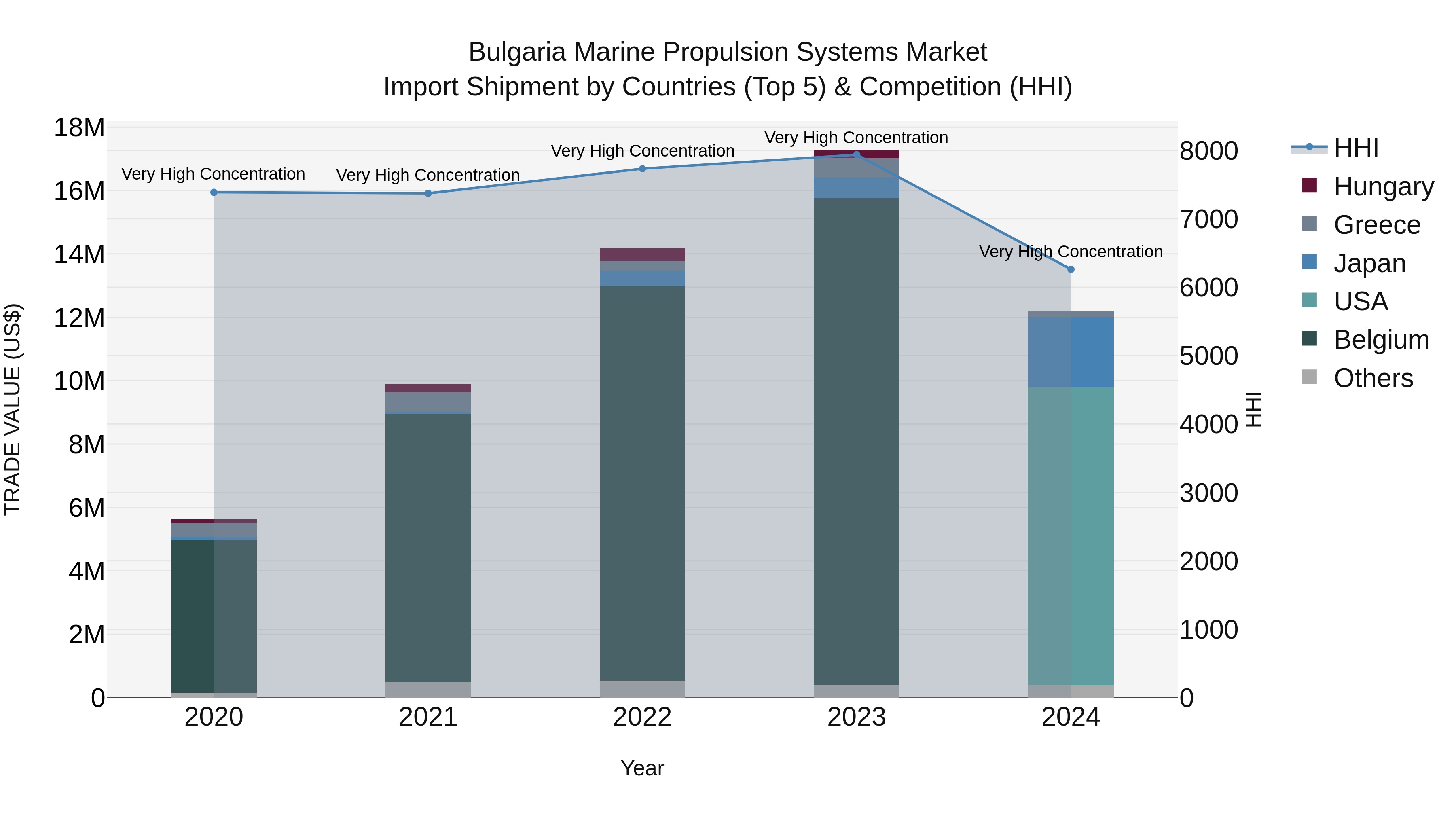 Bulgaria Marine Propulsion Systems Market Top 5 Importing Countries and Market Competition (HHI) Analysis
