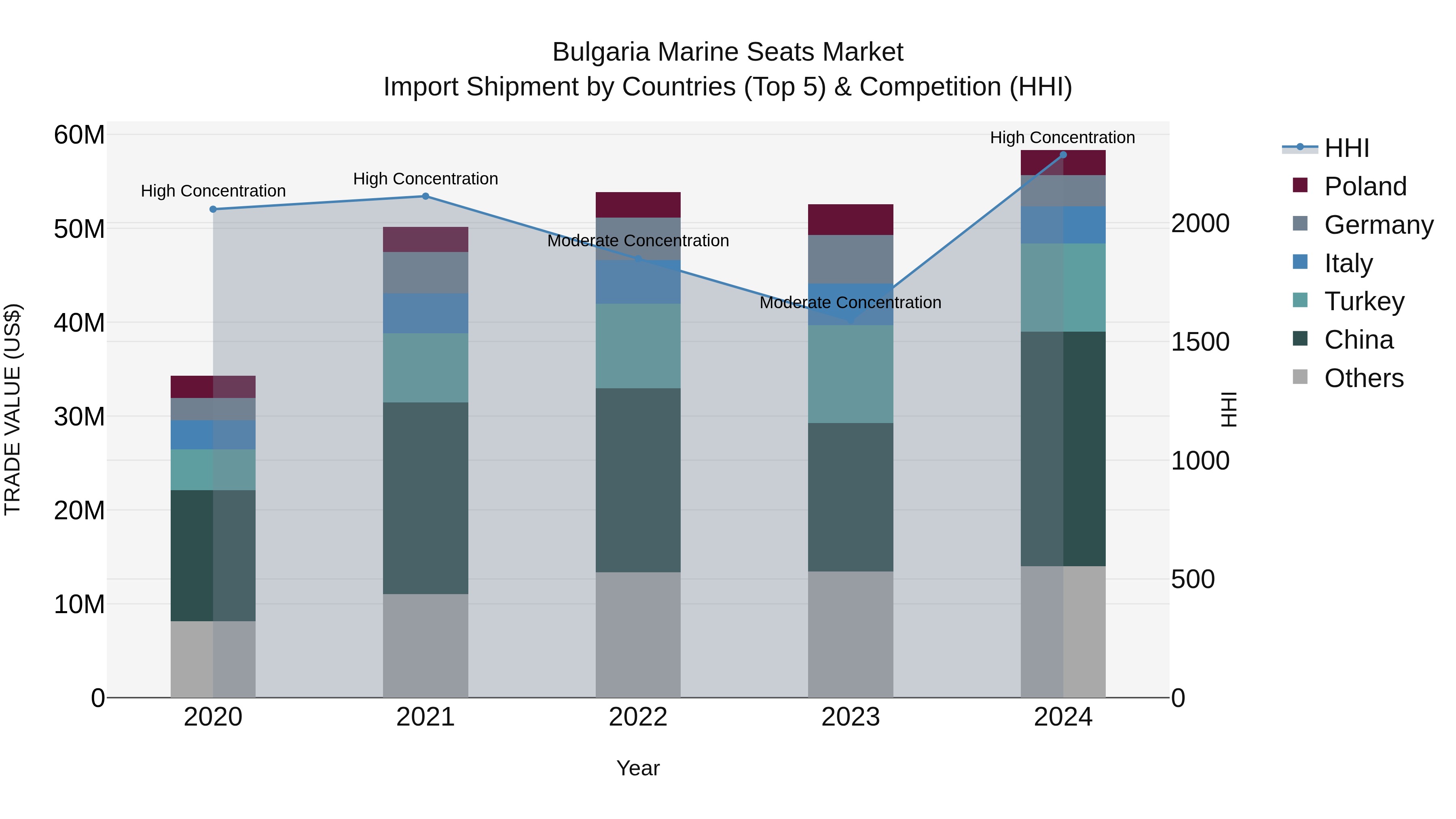 Bulgaria Marine Seats Market Top 5 Importing Countries and Market Competition (HHI) Analysis