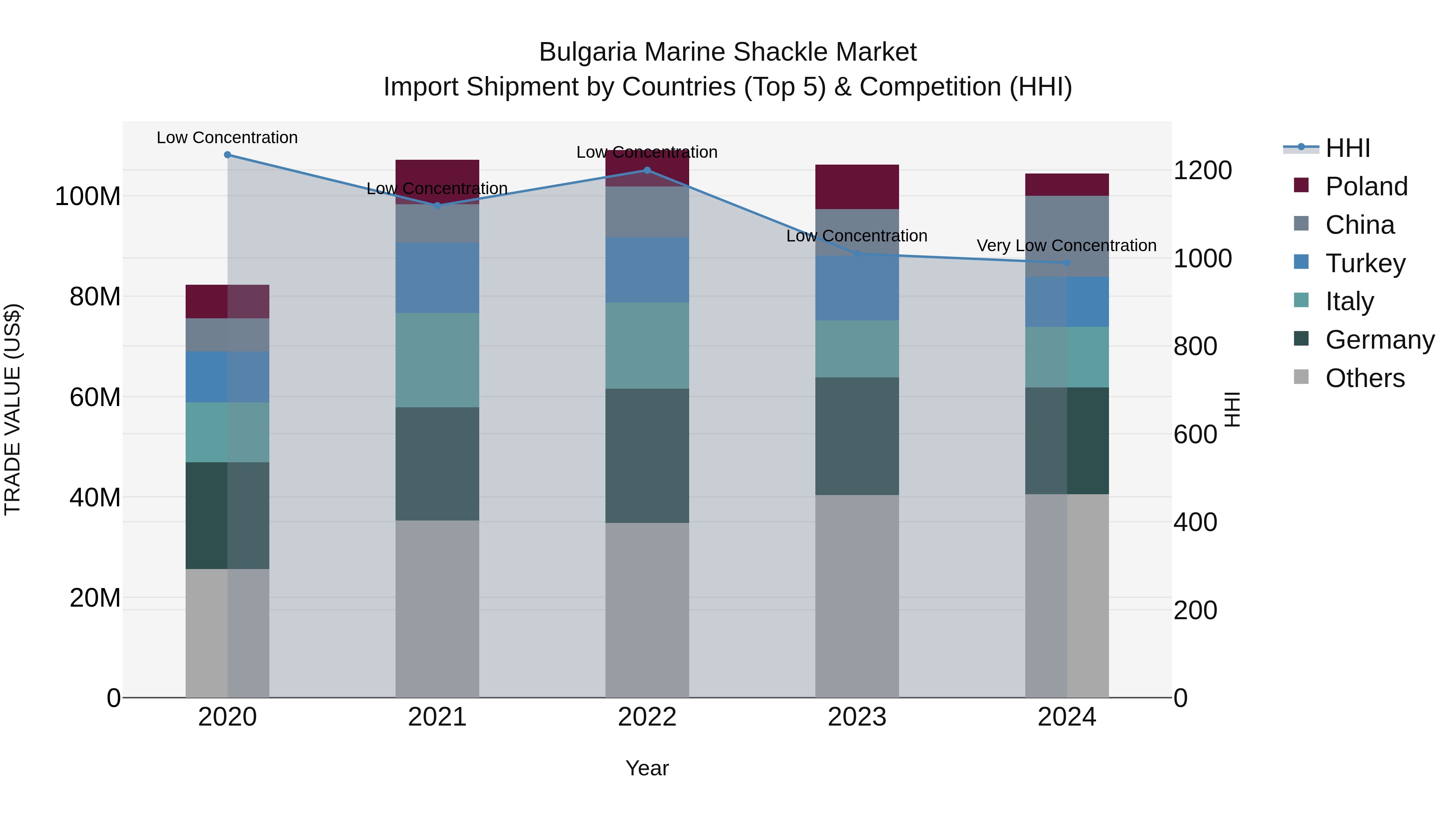 Bulgaria Marine Shackle Market Top 5 Importing Countries and Market Competition (HHI) Analysis