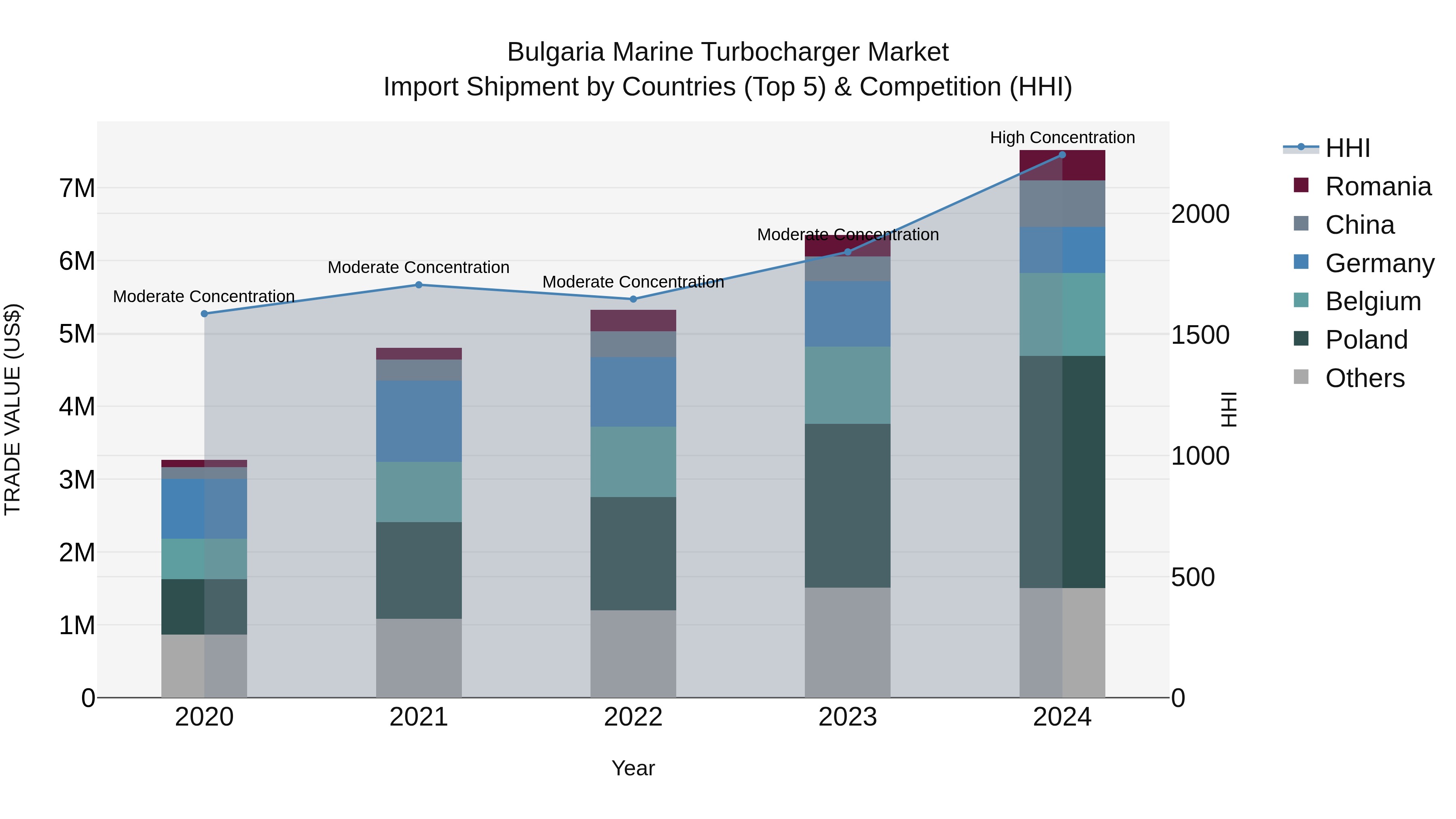 Bulgaria Marine Turbocharger Market Top 5 Importing Countries and Market Competition (HHI) Analysis