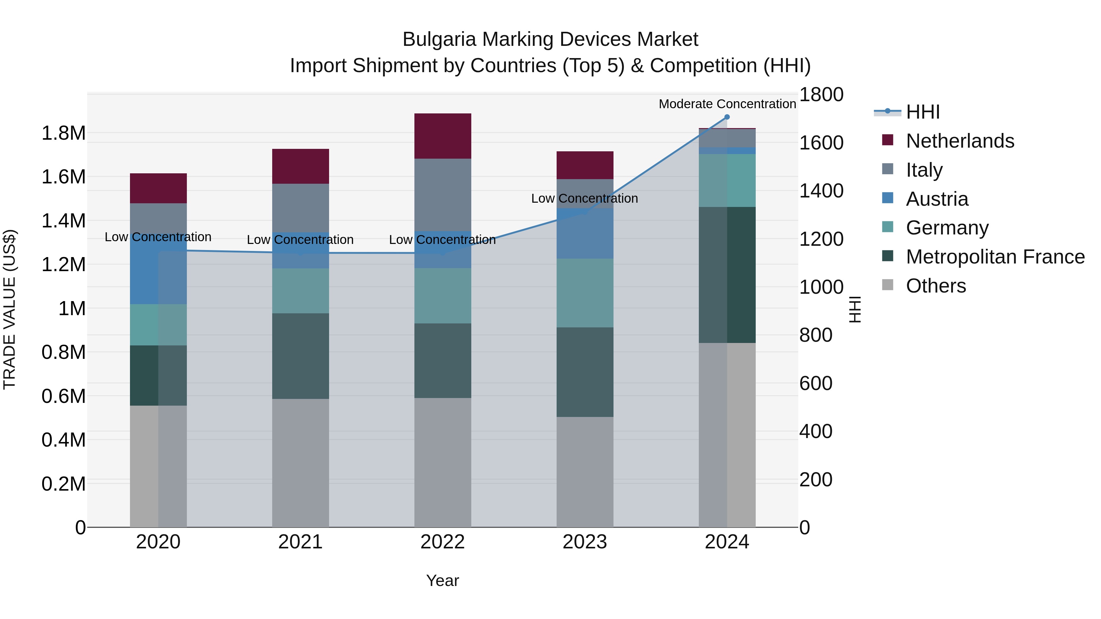 Bulgaria Marking Devices Market Top 5 Importing Countries and Market Competition (HHI) Analysis