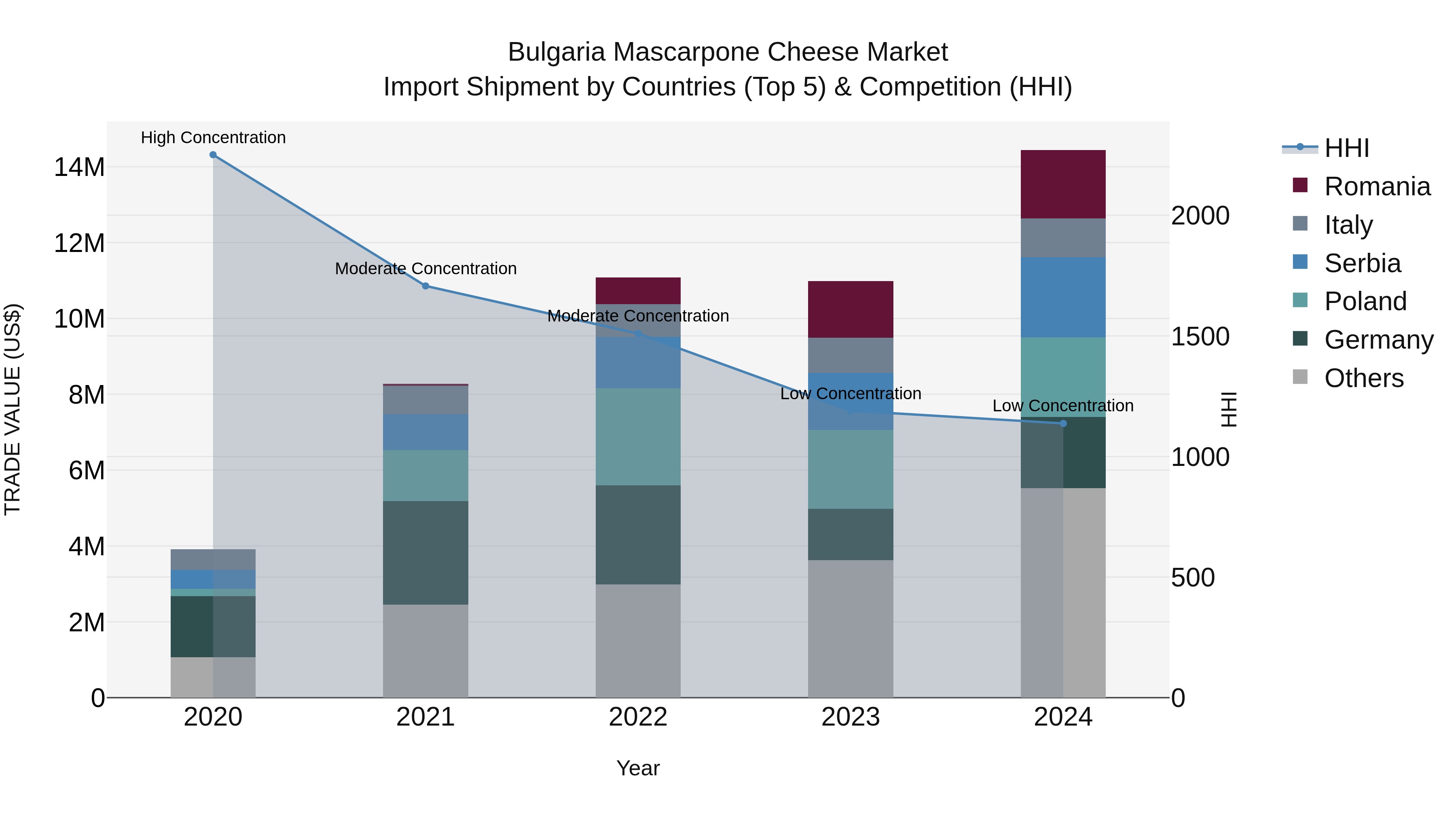 Bulgaria Mascarpone Cheese Market Top 5 Importing Countries and Market Competition (HHI) Analysis