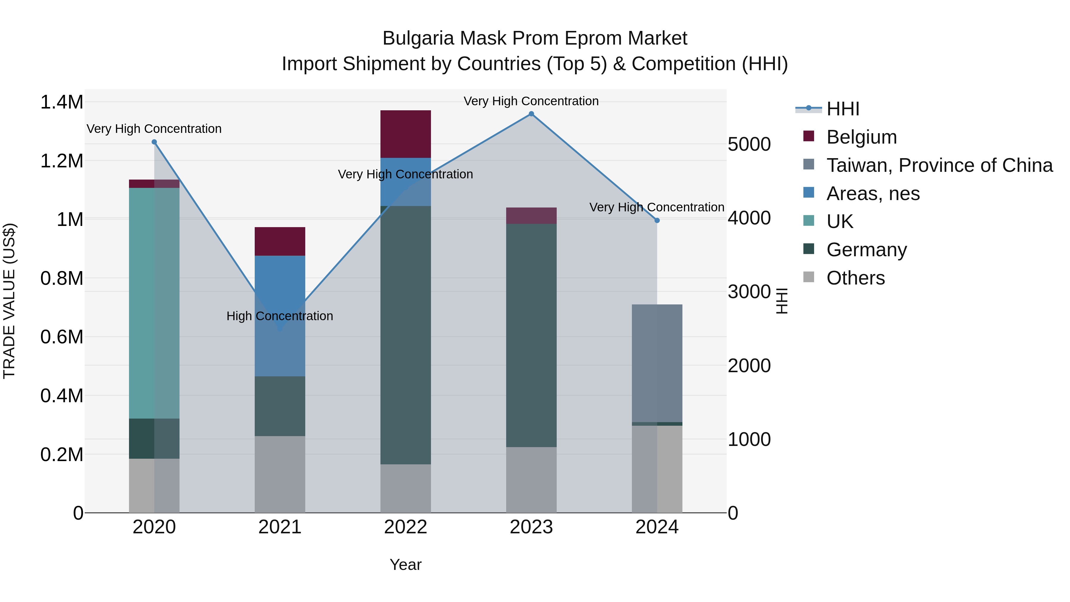 Bulgaria Mask Prom Eprom Market Top 5 Importing Countries and Market Competition (HHI) Analysis
