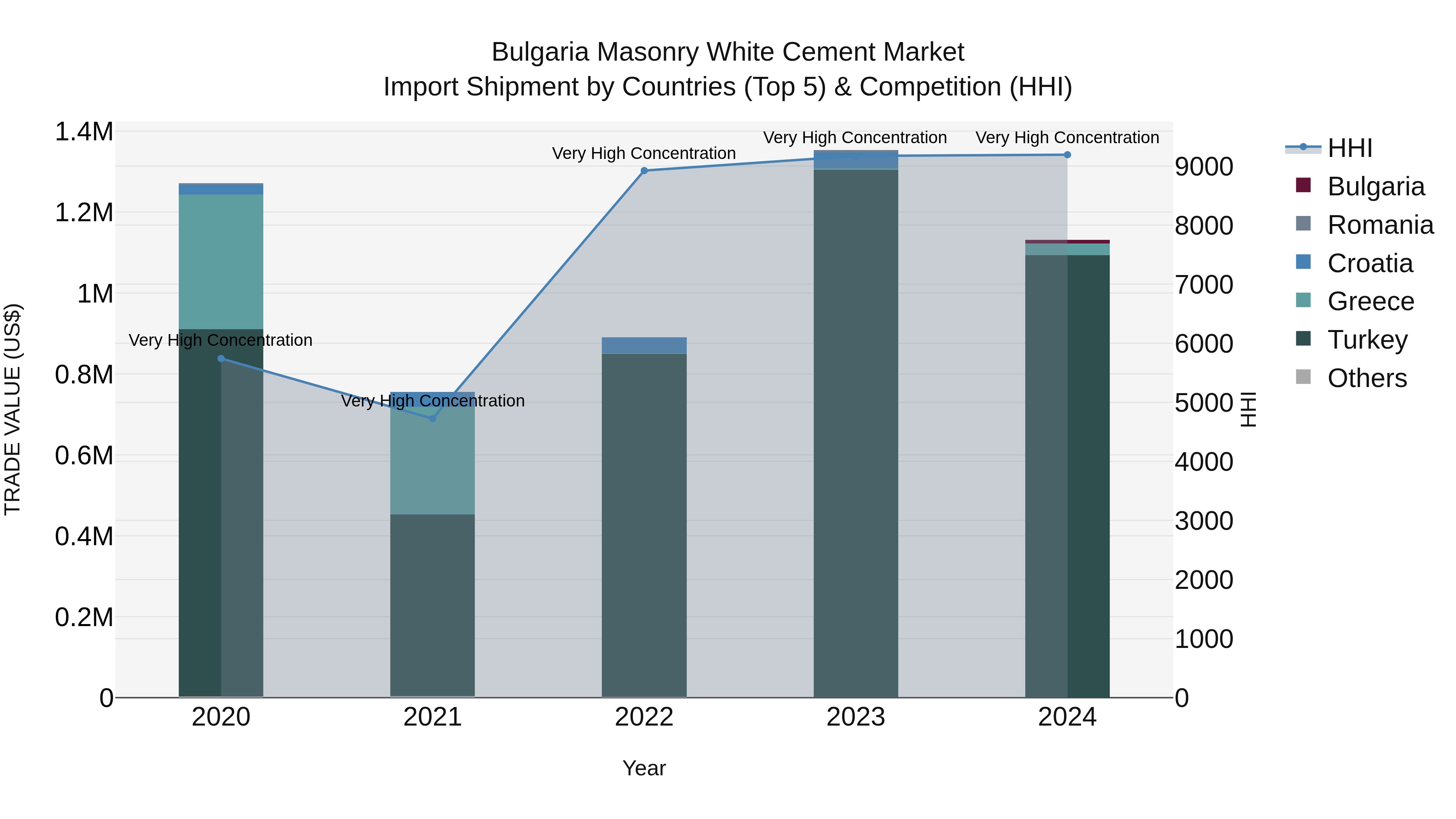 Bulgaria Masonry White Cement Market Top 5 Importing Countries and Market Competition (HHI) Analysis