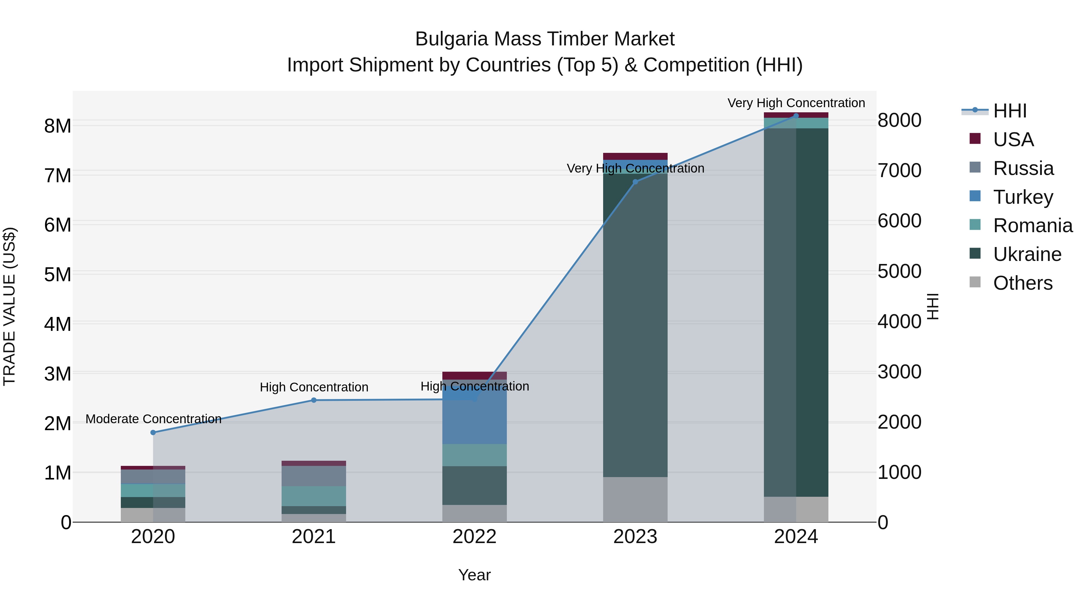 Bulgaria Mass Timber Market Top 5 Importing Countries and Market Competition (HHI) Analysis