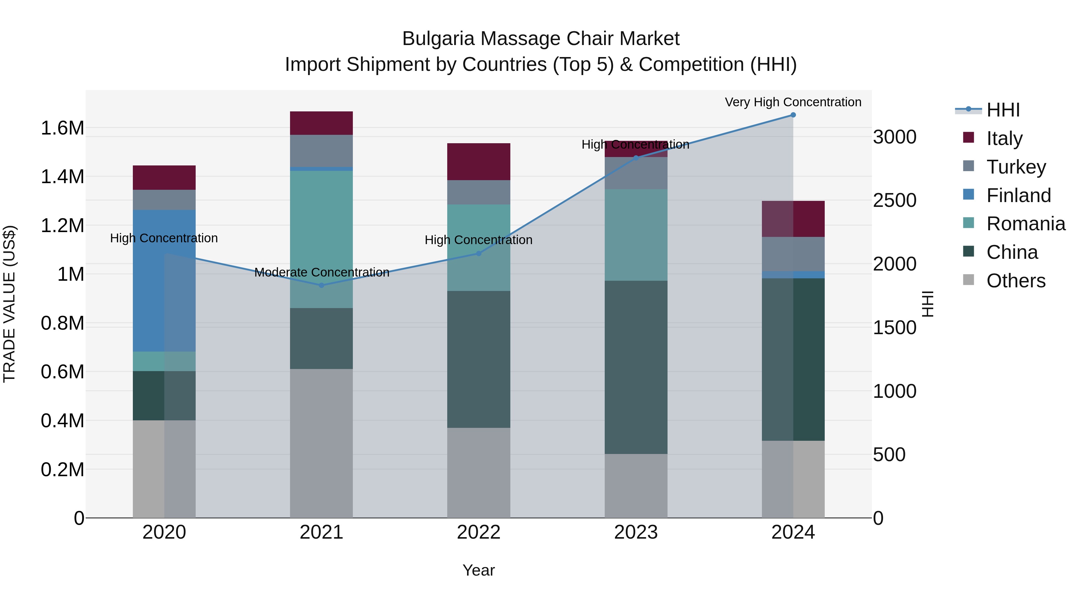 Bulgaria Massage Chair Market Top 5 Importing Countries and Market Competition (HHI) Analysis