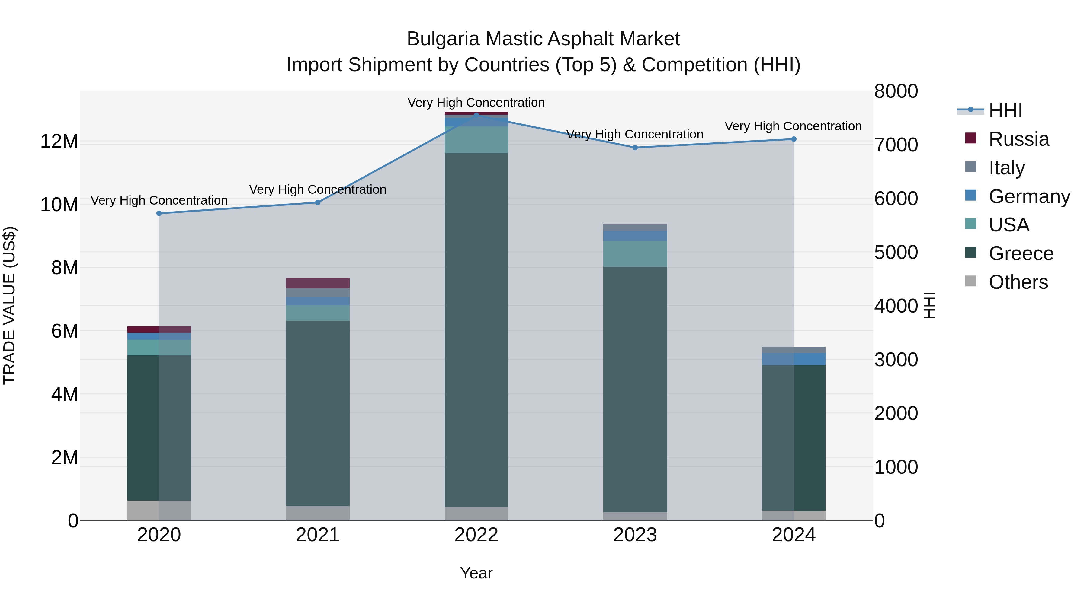 Bulgaria Mastic Asphalt Market Top 5 Importing Countries and Market Competition (HHI) Analysis