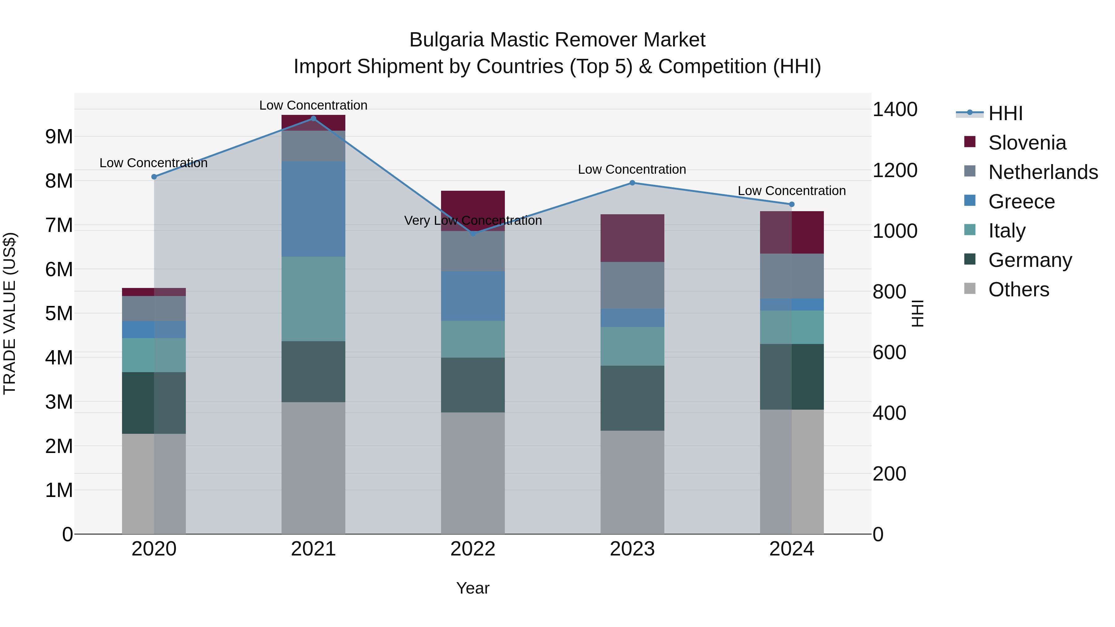 Bulgaria Mastic Remover Market Top 5 Importing Countries and Market Competition (HHI) Analysis