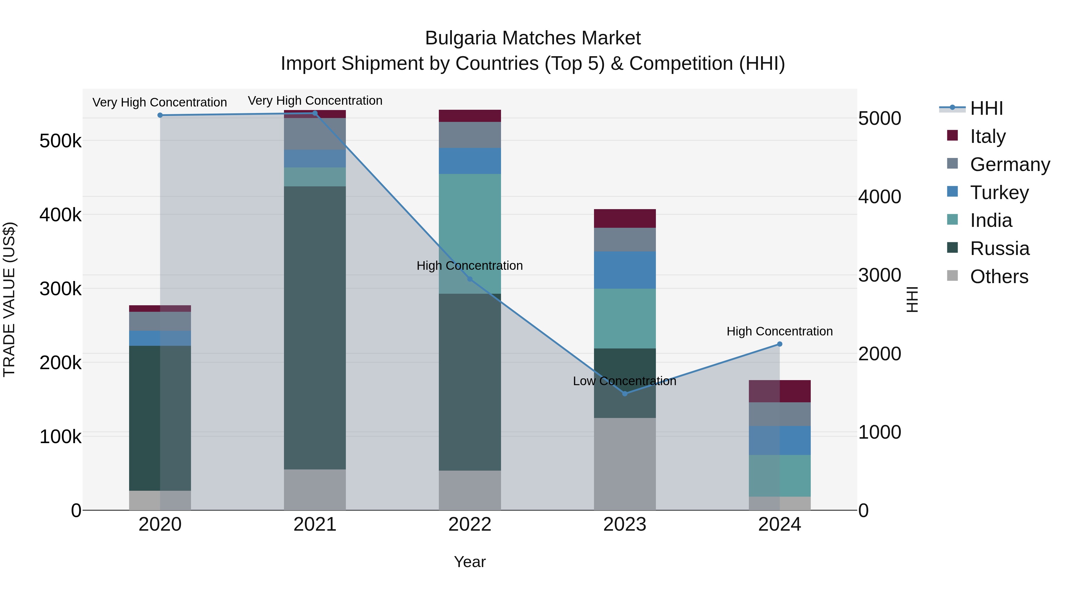 Bulgaria Matches Market Top 5 Importing Countries and Market Competition (HHI) Analysis