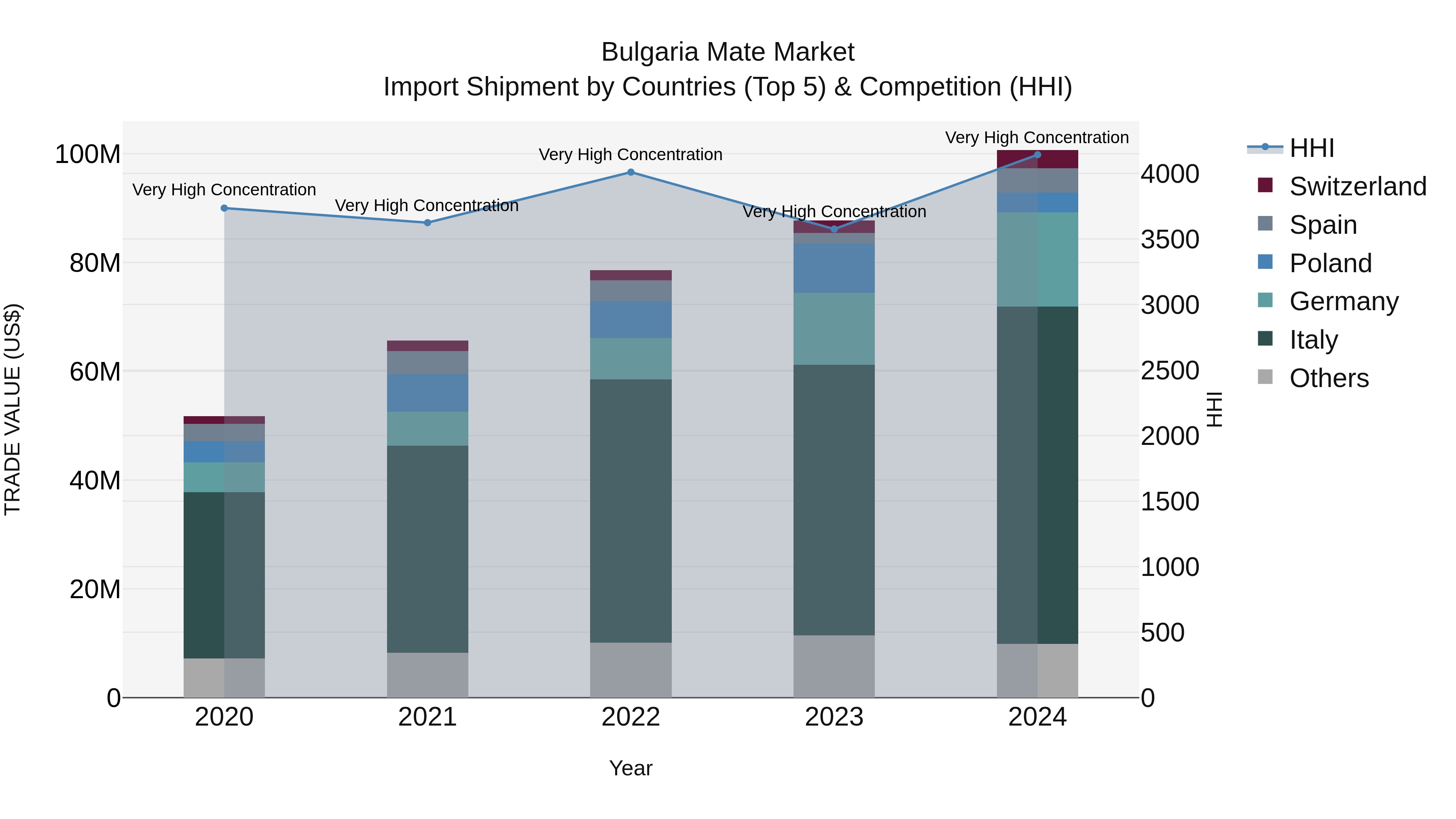 Bulgaria Mate Market Top 5 Importing Countries and Market Competition (HHI) Analysis