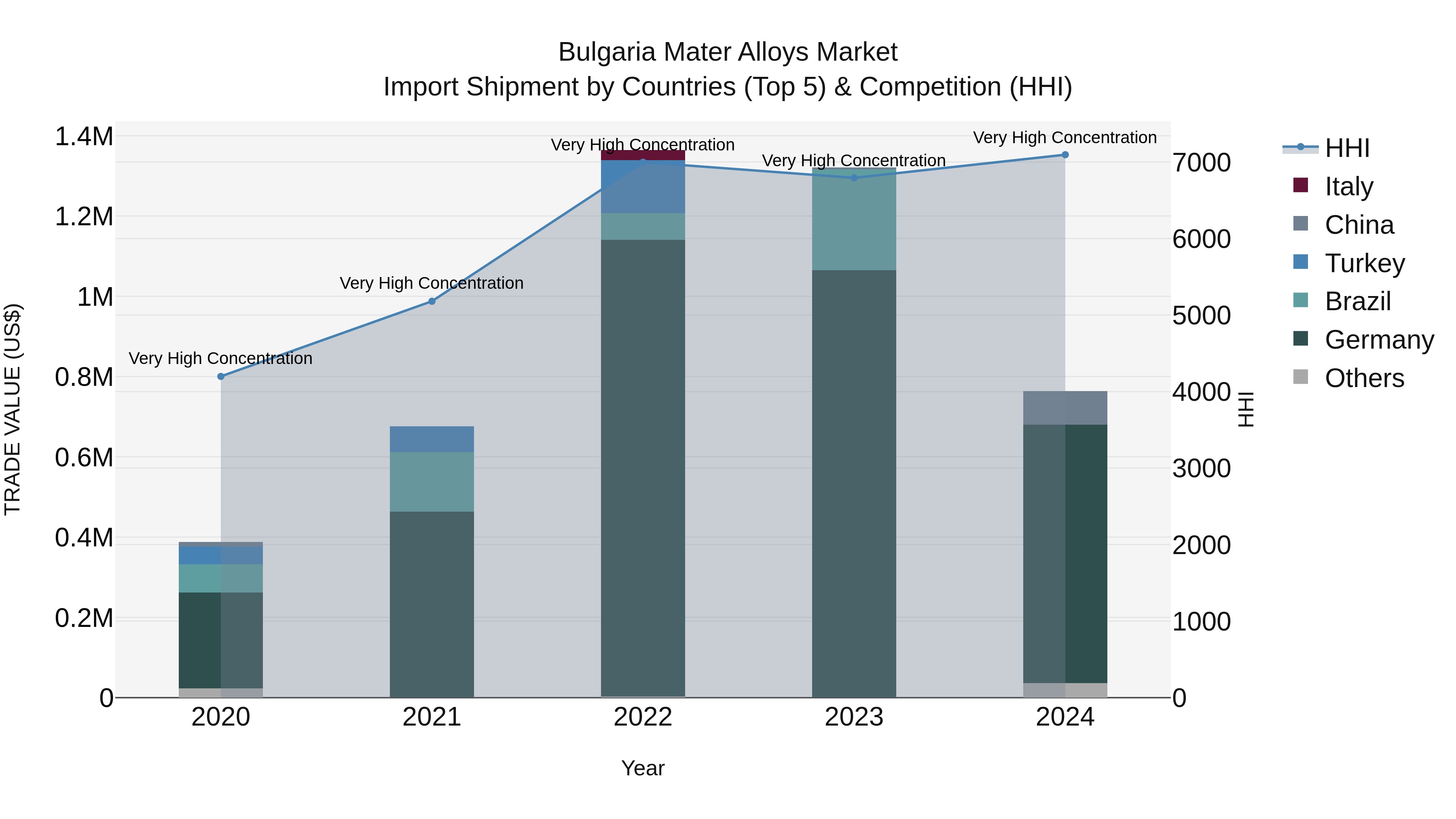 Bulgaria Mater Alloys Market Top 5 Importing Countries and Market Competition (HHI) Analysis