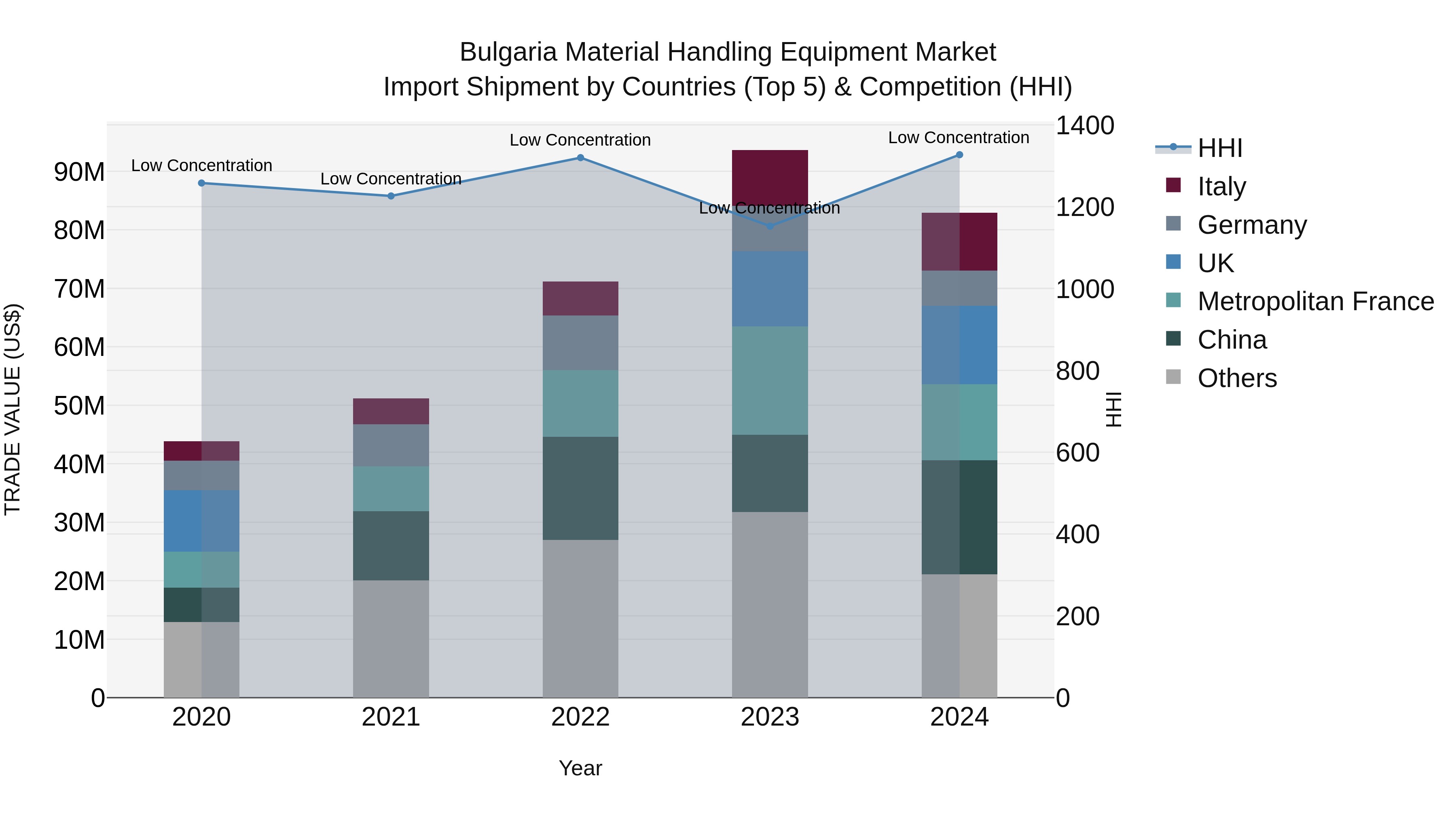 Bulgaria Material Handling Equipment Market Top 5 Importing Countries and Market Competition (HHI) Analysis
