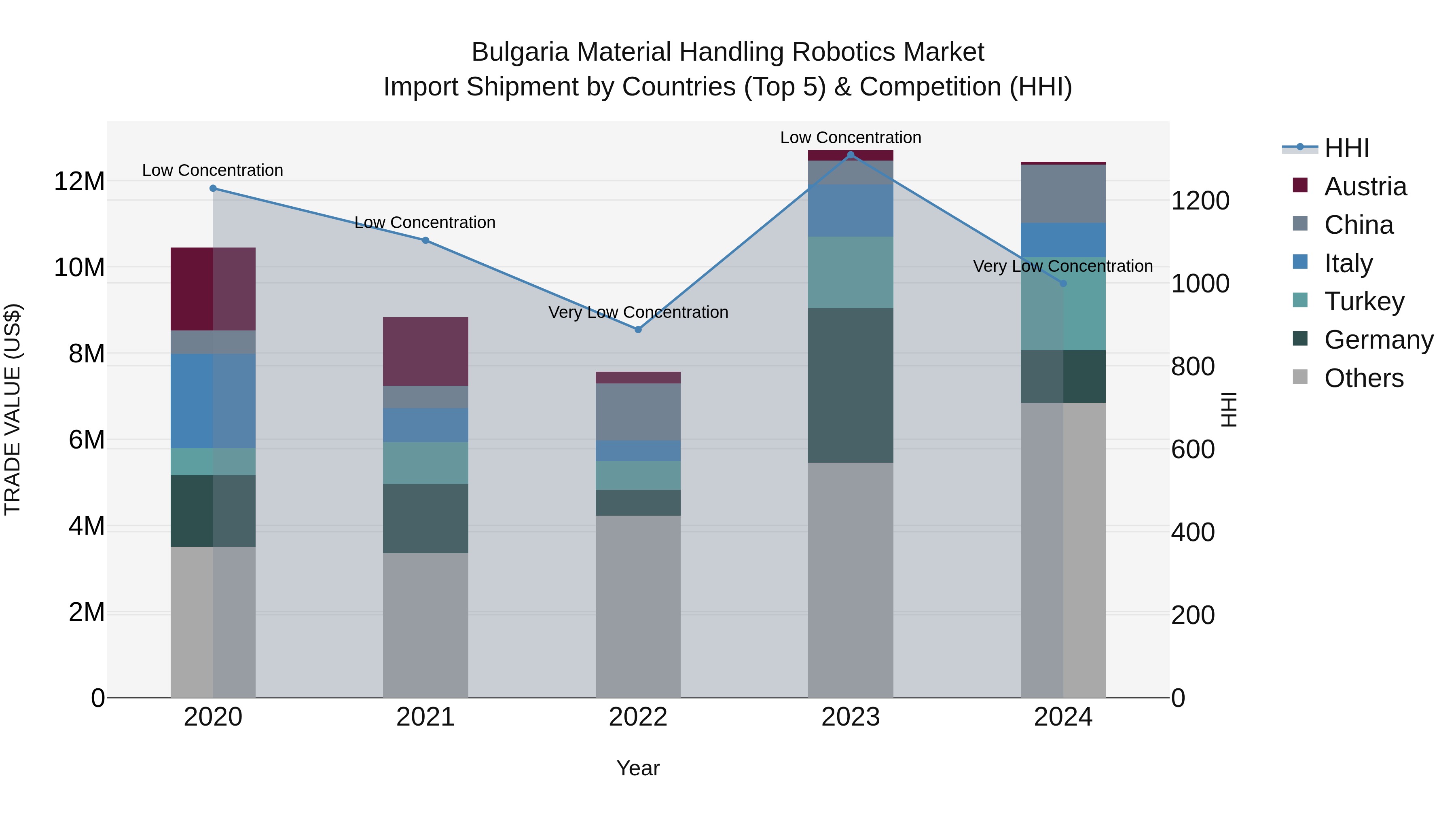Bulgaria Material Handling Robotics Market Top 5 Importing Countries and Market Competition (HHI) Analysis