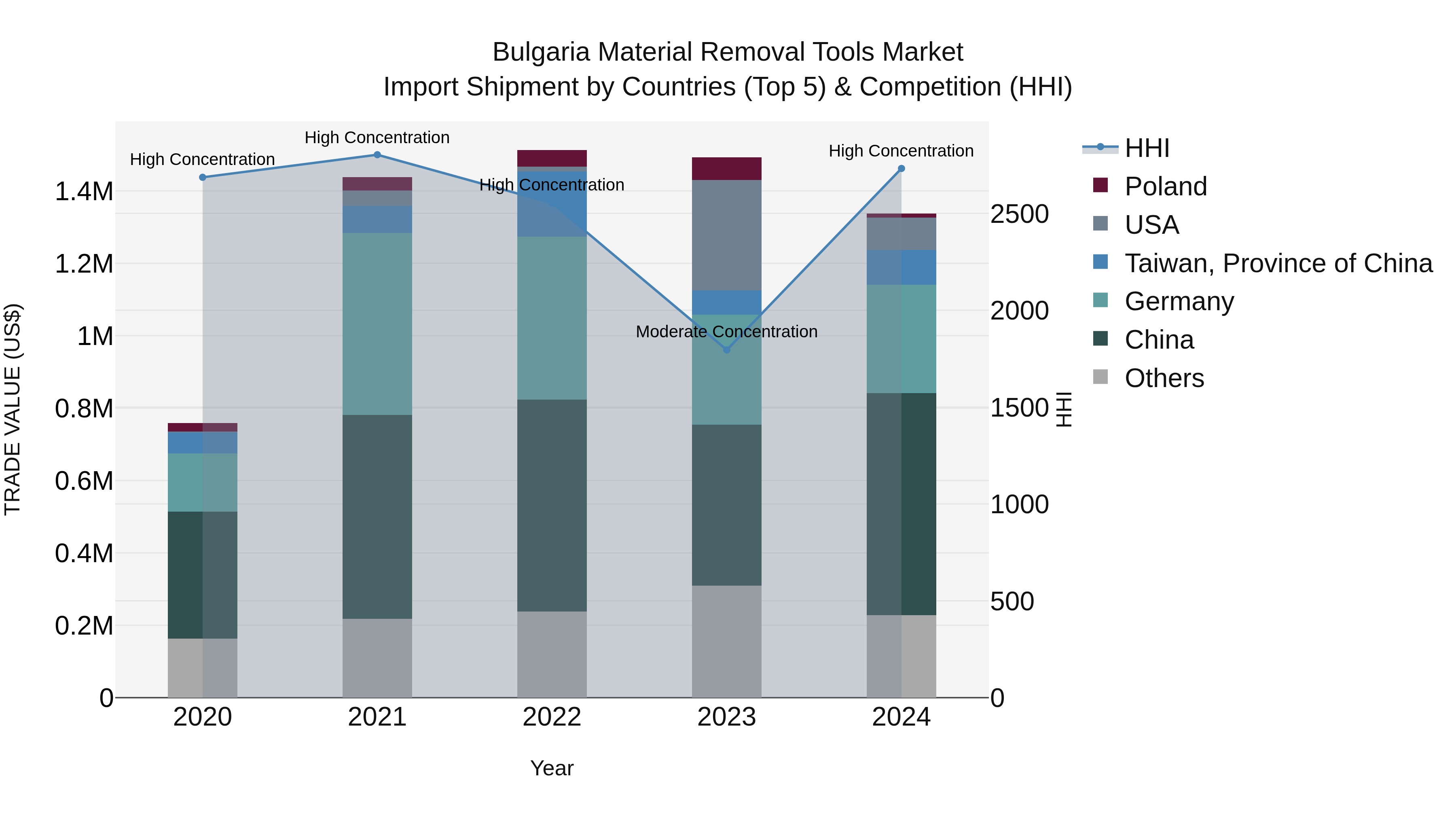 Bulgaria Material Removal Tools Market Top 5 Importing Countries and Market Competition (HHI) Analysis