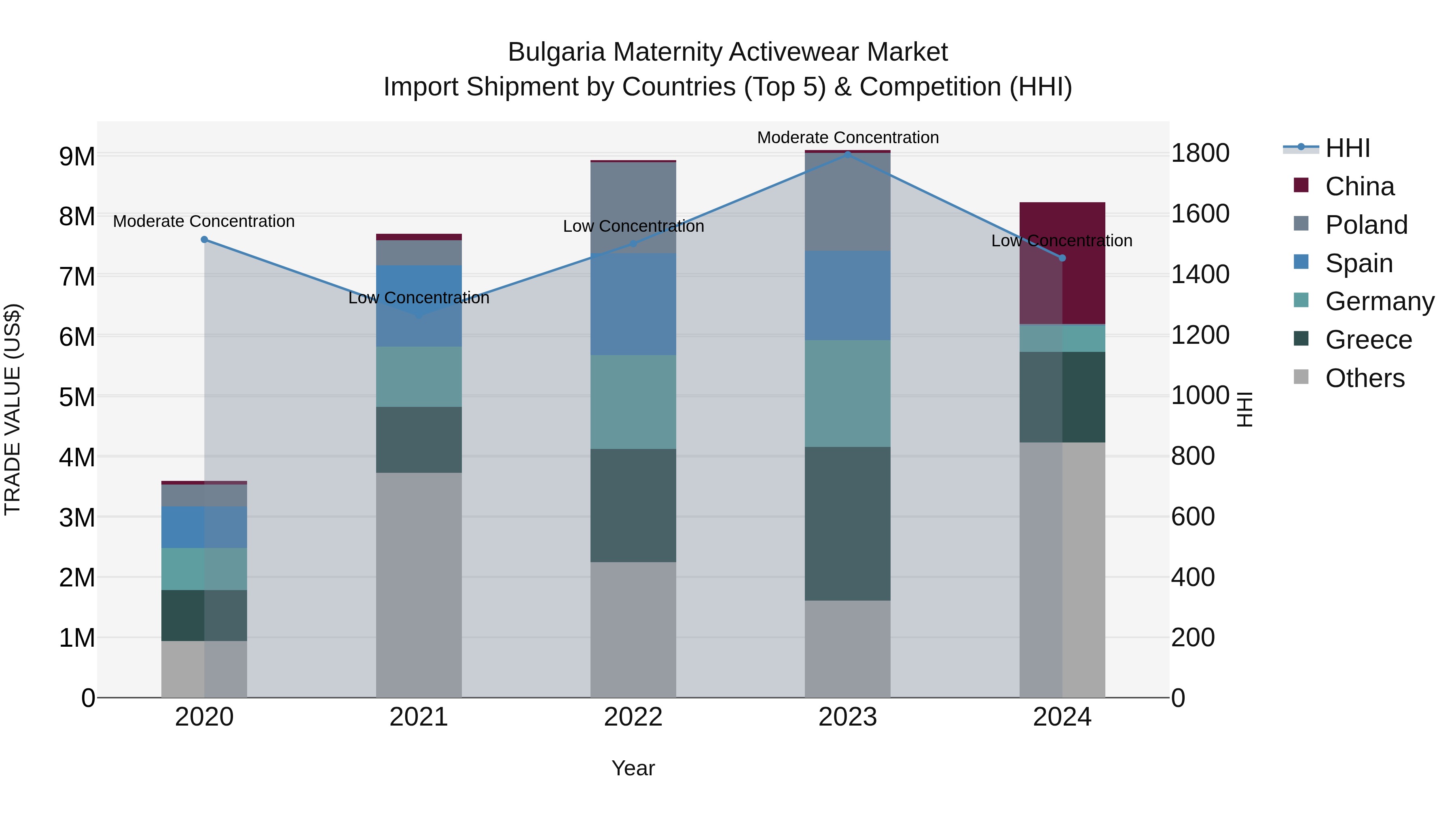 Bulgaria Maternity Activewear Market Top 5 Importing Countries and Market Competition (HHI) Analysis