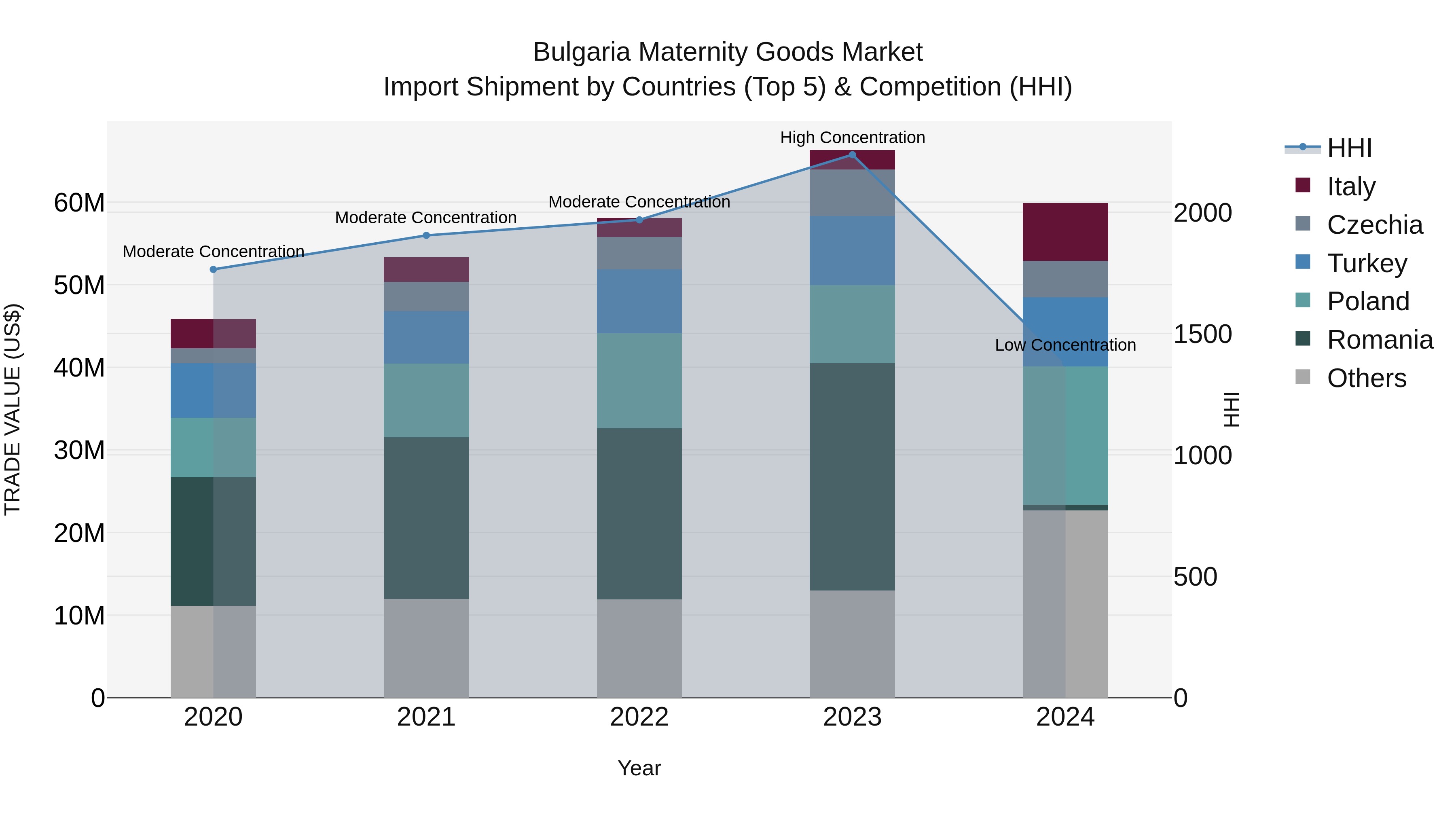 Bulgaria Maternity Goods Market Top 5 Importing Countries and Market Competition (HHI) Analysis