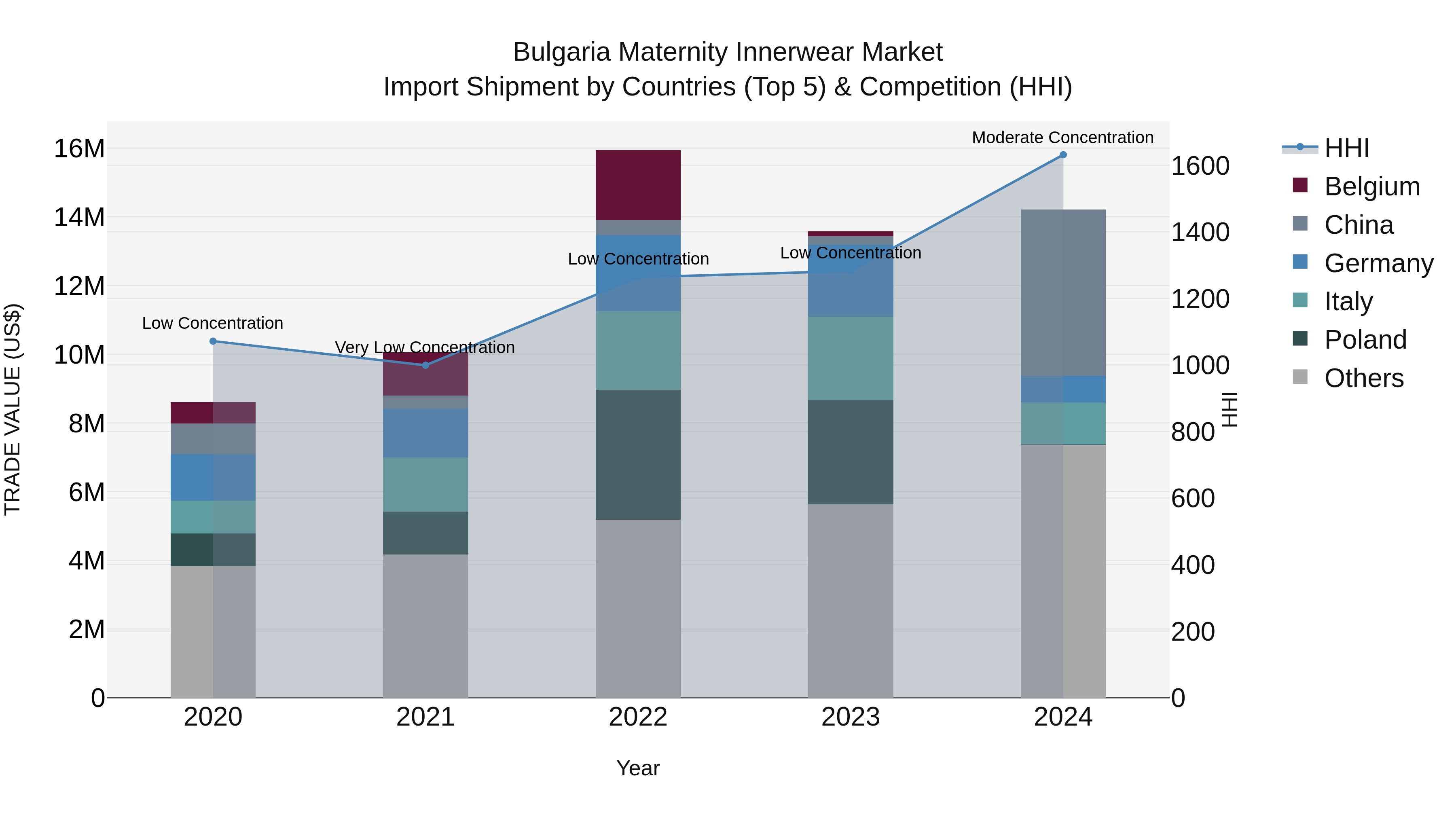Bulgaria Maternity Innerwear Market Top 5 Importing Countries and Market Competition (HHI) Analysis