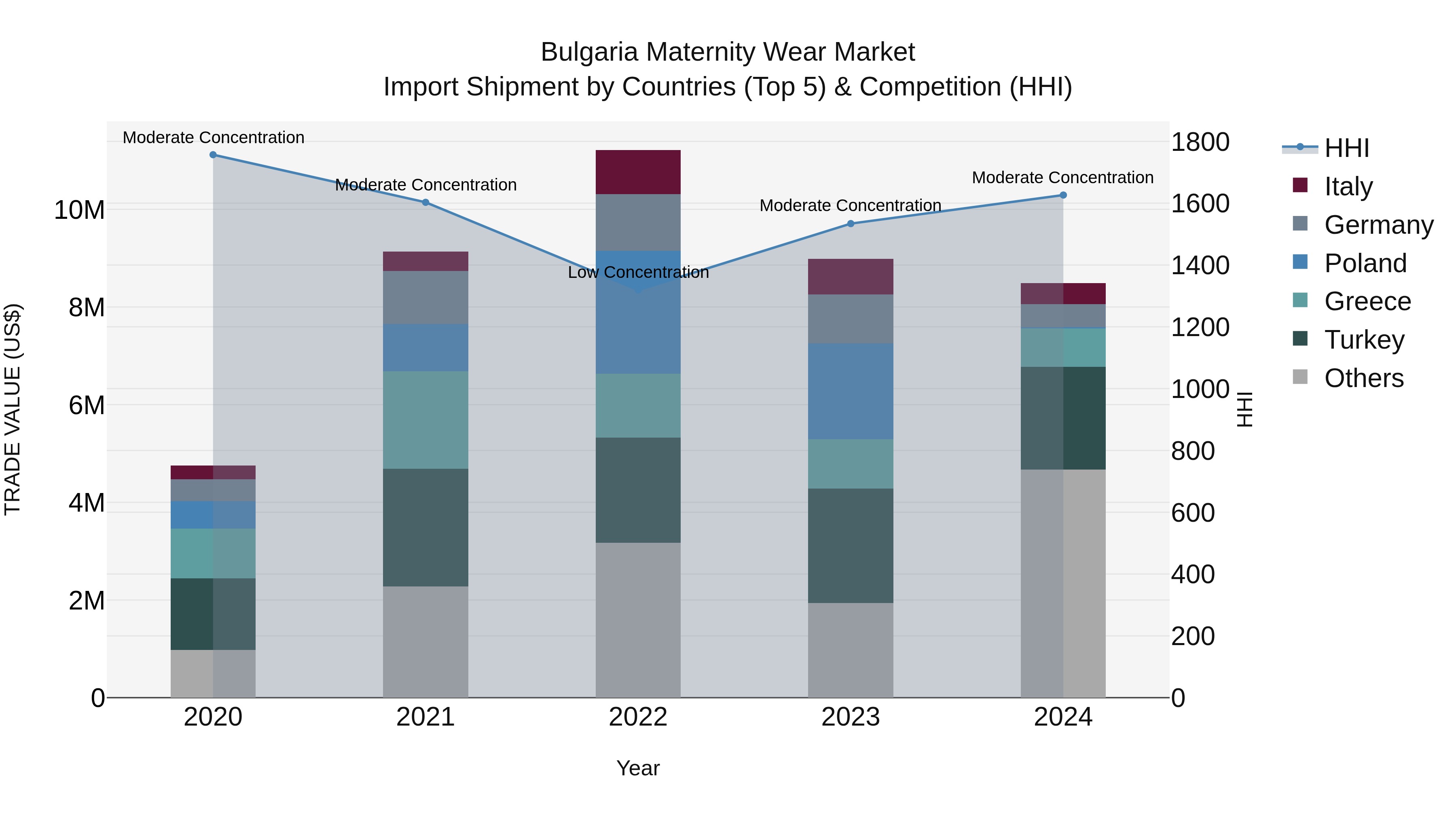 Bulgaria Maternity Wear Market Top 5 Importing Countries and Market Competition (HHI) Analysis