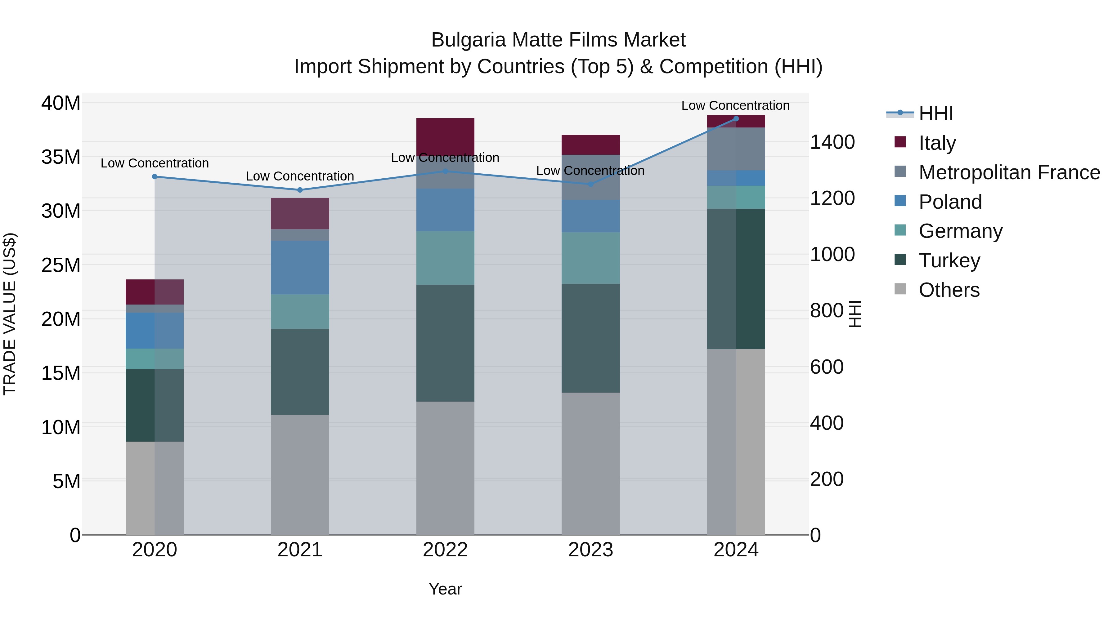 Bulgaria Matte Films Market Top 5 Importing Countries and Market Competition (HHI) Analysis