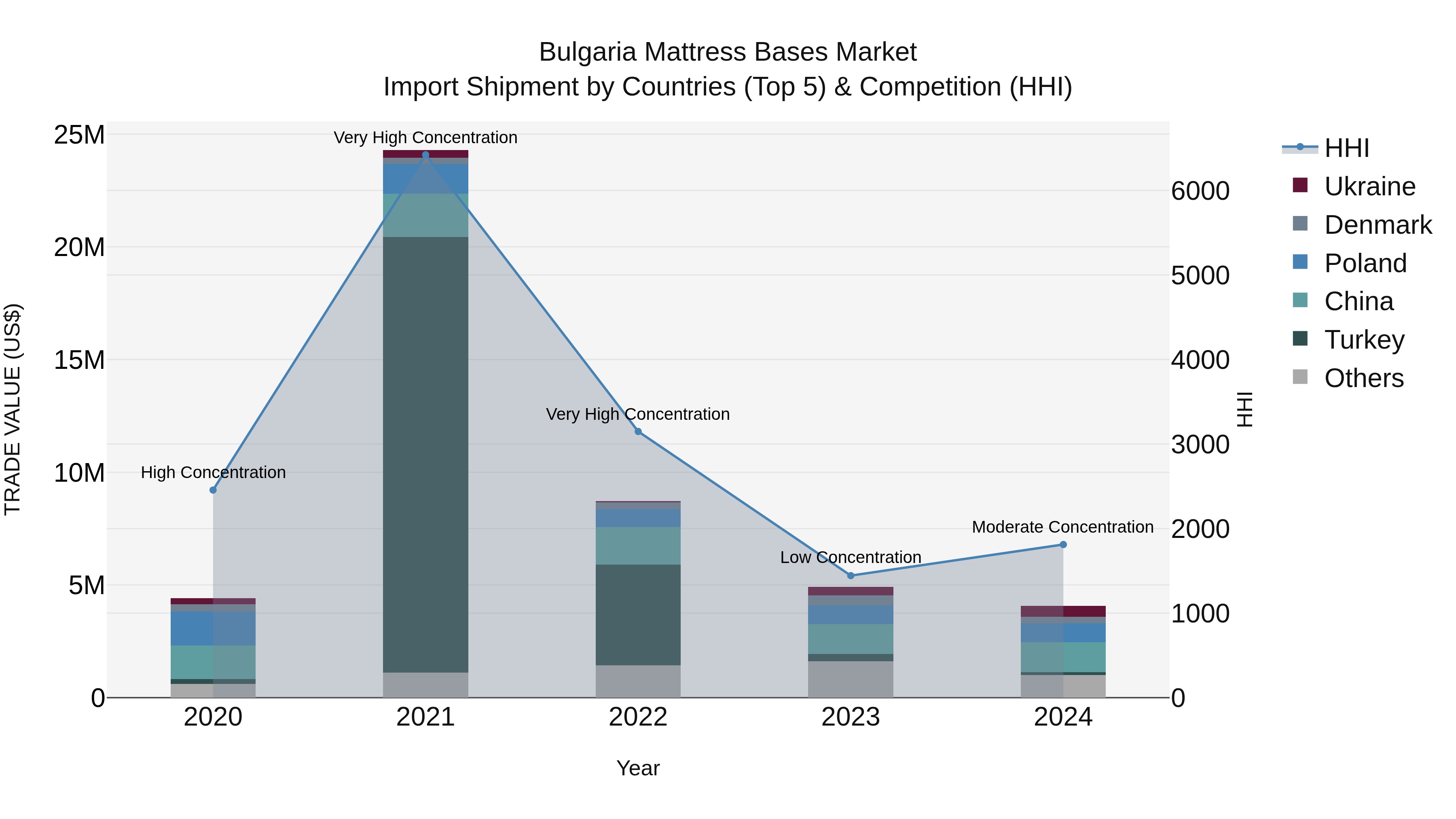 Bulgaria Mattress Bases Market Top 5 Importing Countries and Market Competition (HHI) Analysis