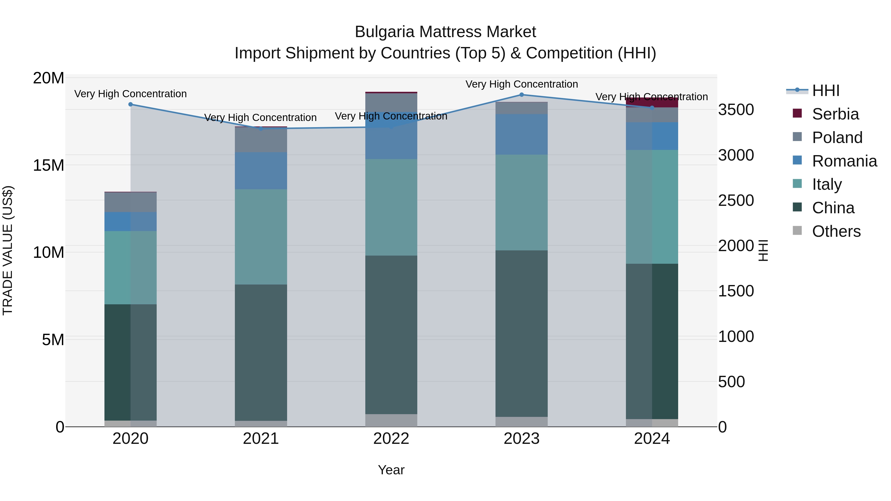 Bulgaria Mattress Market Top 5 Importing Countries and Market Competition (HHI) Analysis