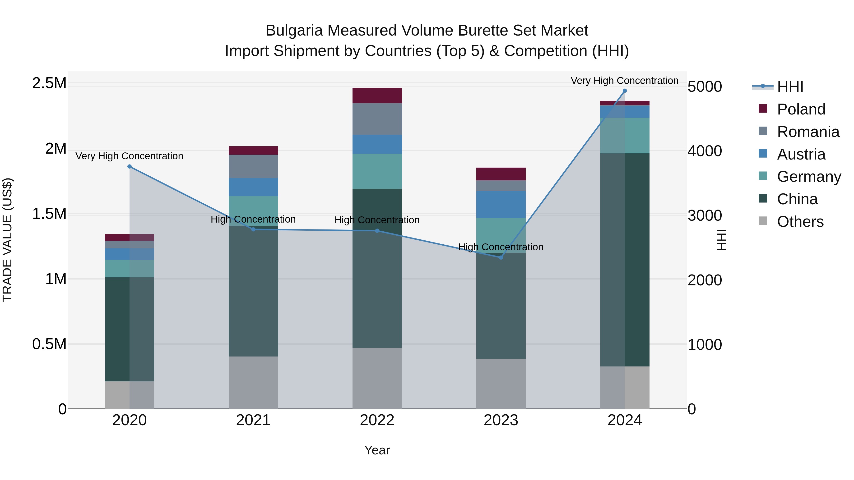 Bulgaria Measured Volume Burette Set Market Top 5 Importing Countries and Market Competition (HHI) Analysis
