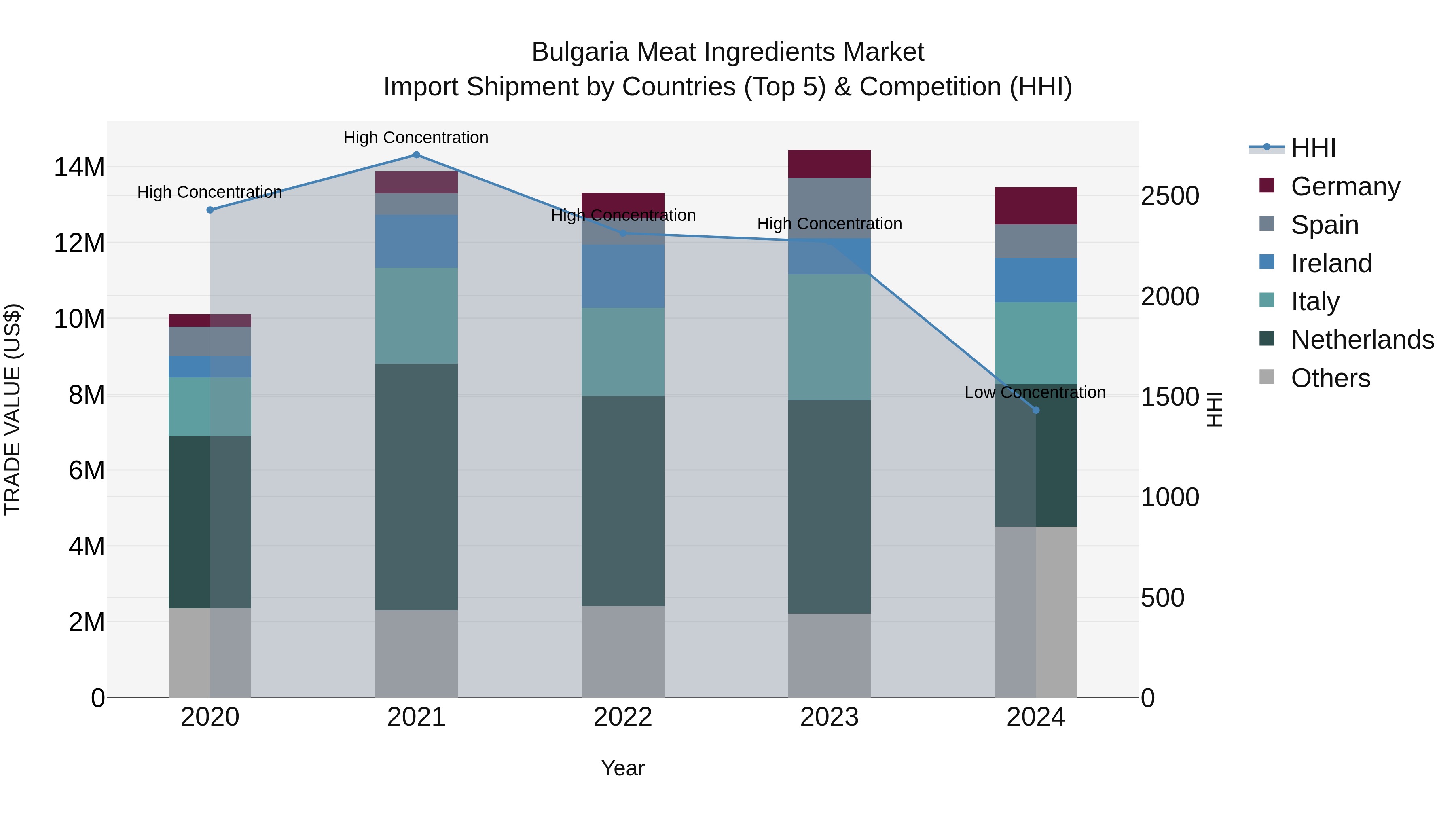 Bulgaria Meat Ingredients Market Top 5 Importing Countries and Market Competition (HHI) Analysis