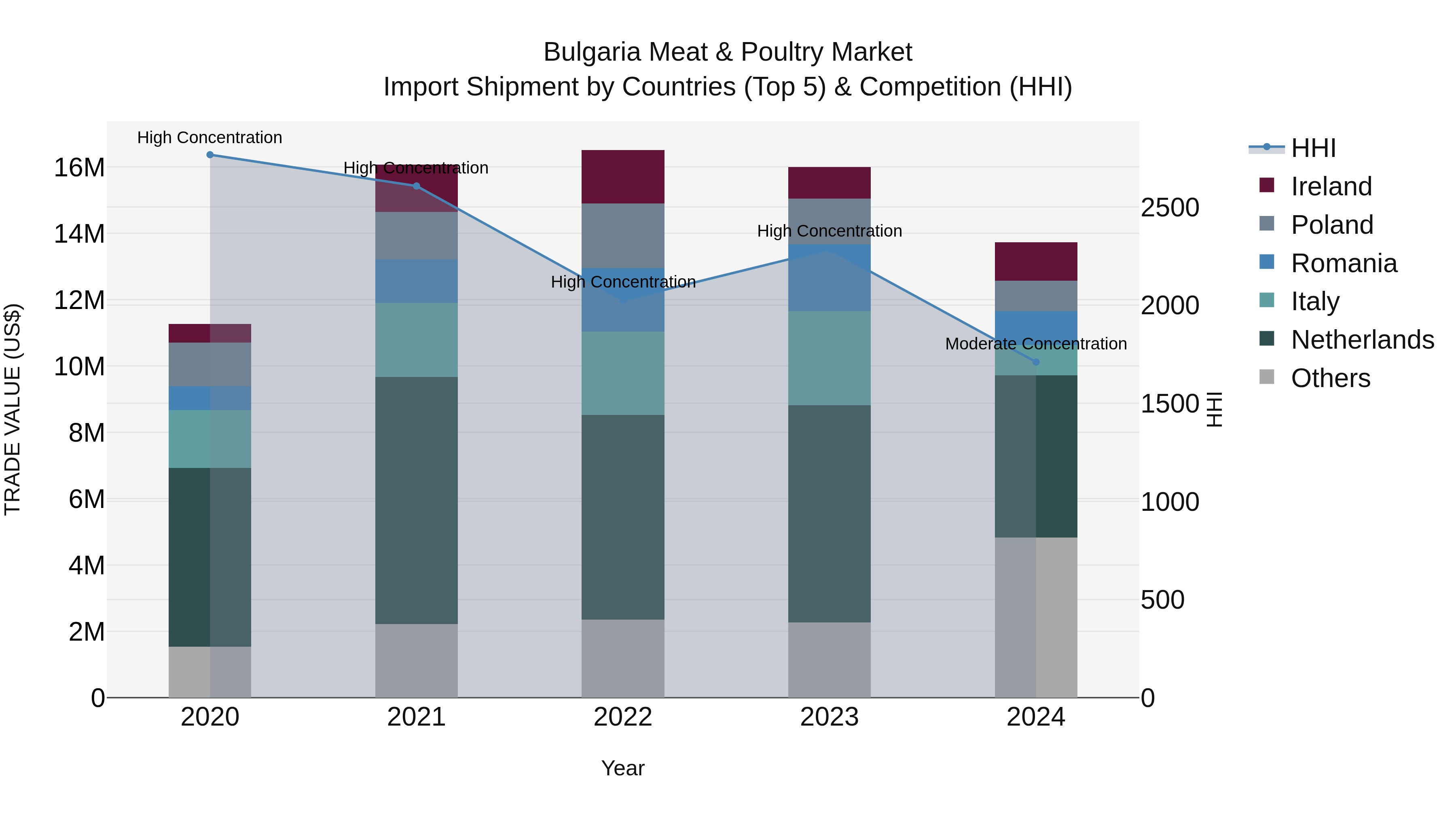 Bulgaria Meat & Poultry Market Top 5 Importing Countries and Market Competition (HHI) Analysis
