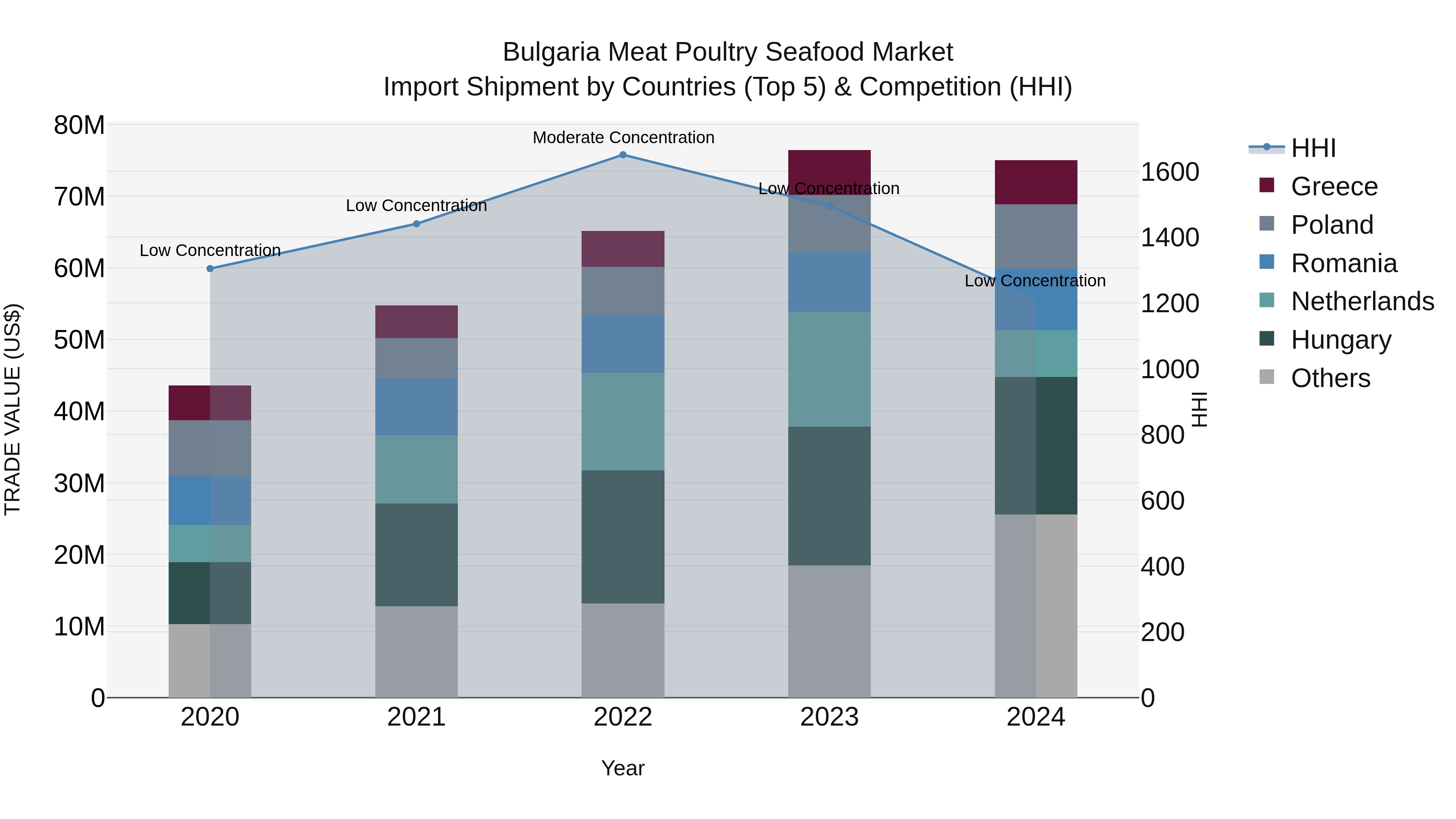 Bulgaria Meat Poultry Seafood Market Top 5 Importing Countries and Market Competition (HHI) Analysis