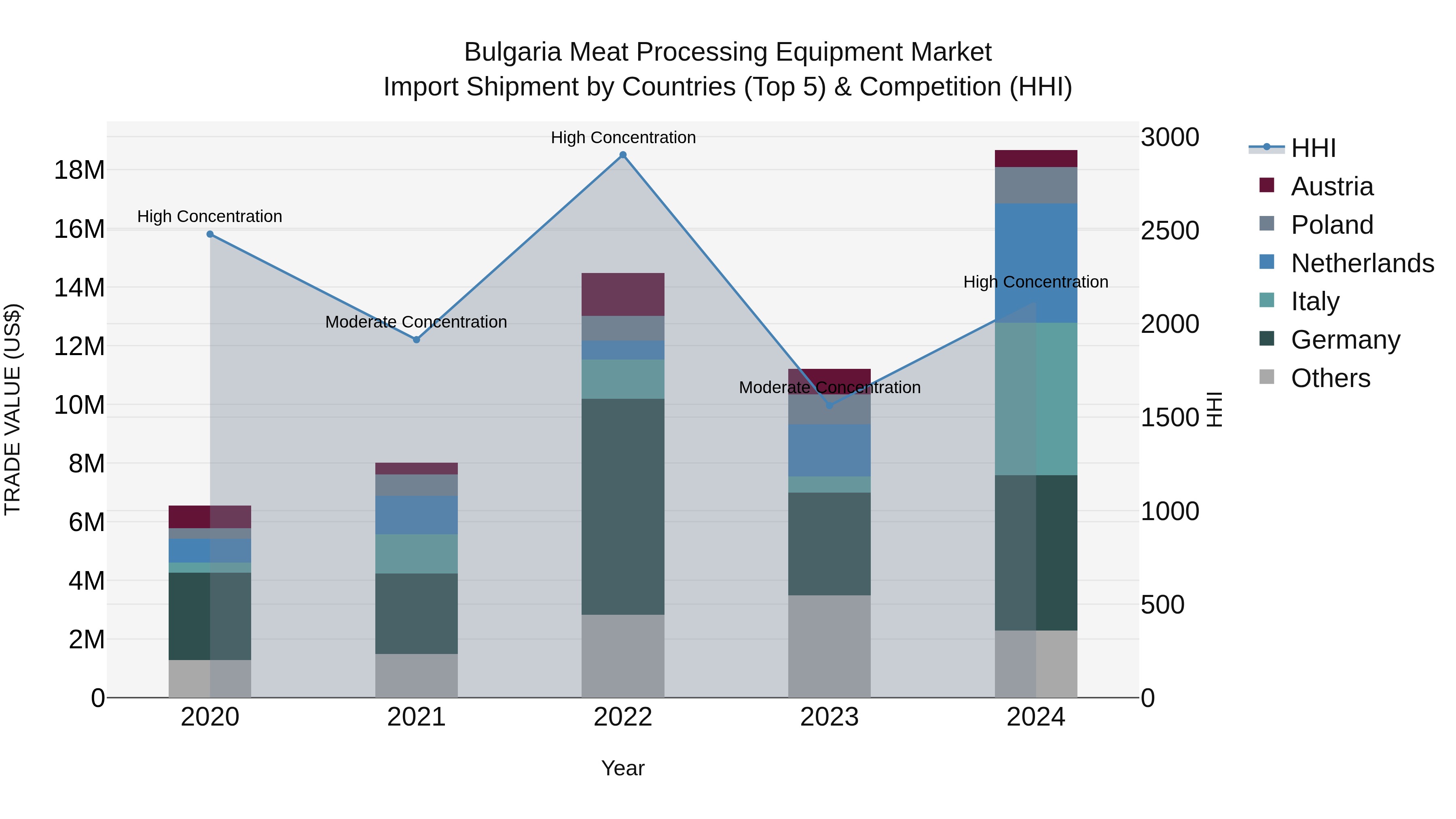 Bulgaria Meat Processing Equipment Market Top 5 Importing Countries and Market Competition (HHI) Analysis