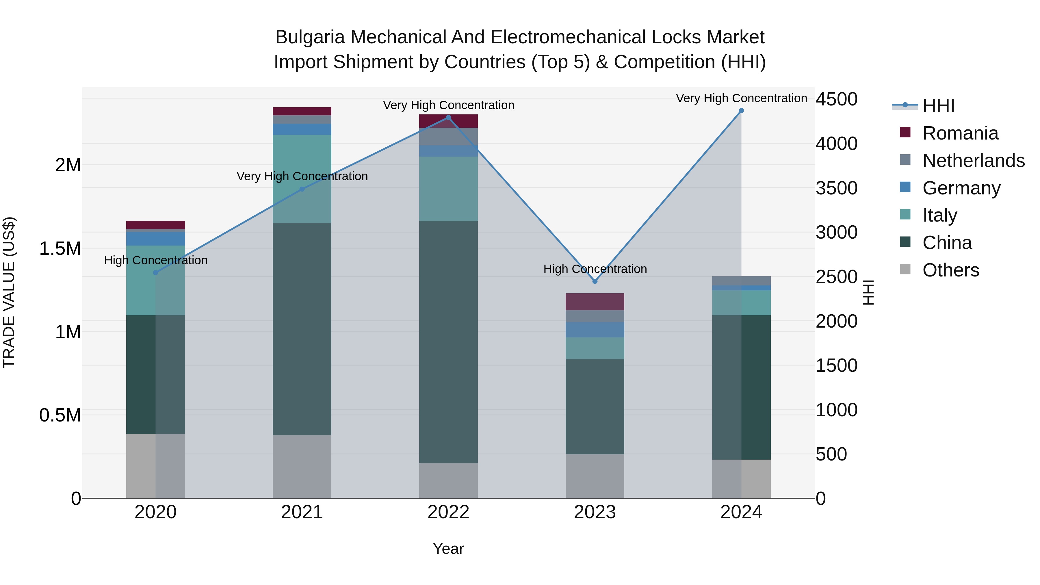 Bulgaria Mechanical and Electromechanical Locks Market Top 5 Importing Countries and Market Competition (HHI) Analysis