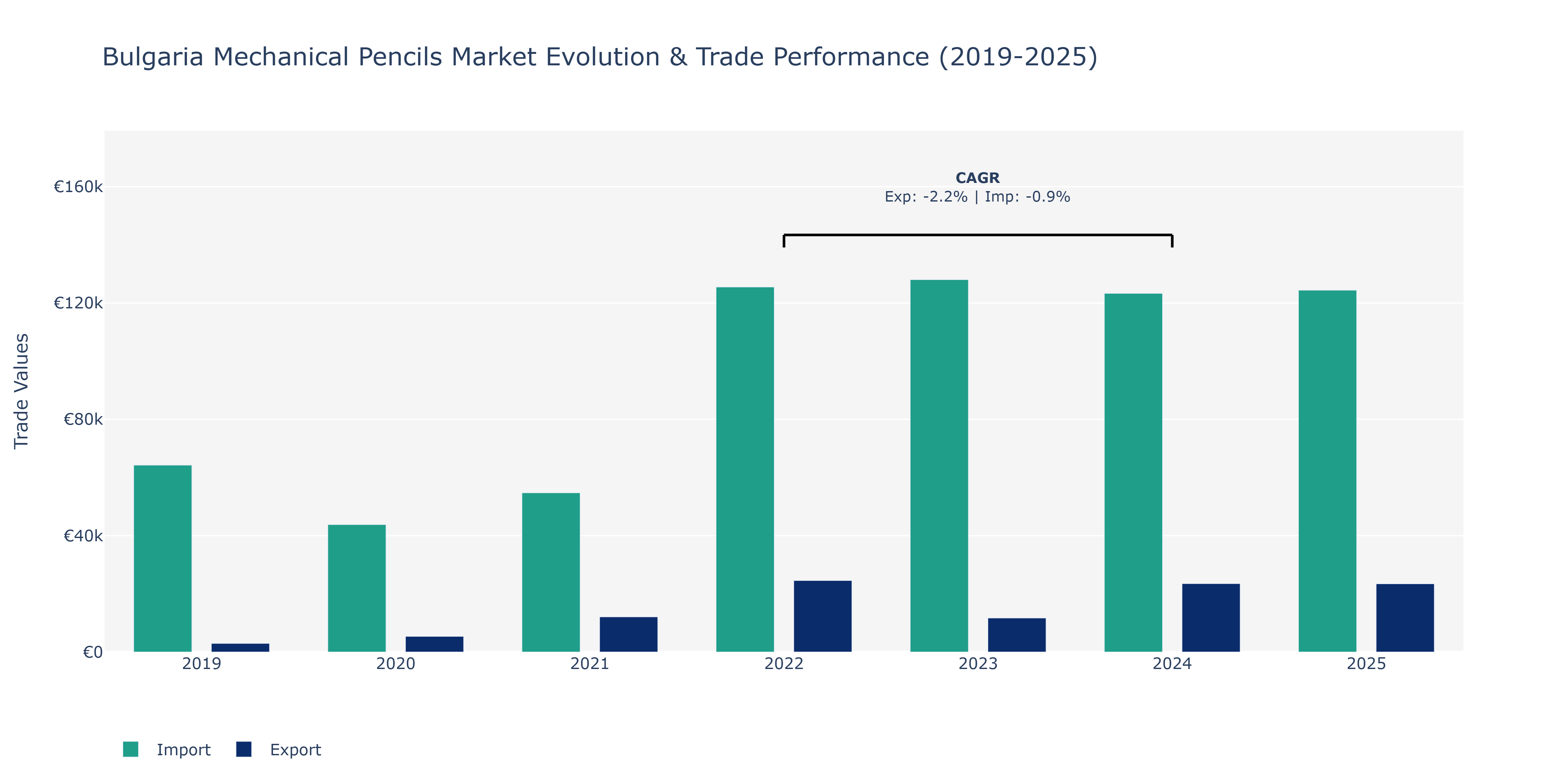 Bulgaria Mechanical Pencils Market: Production & Trade Performance (2019-2025)