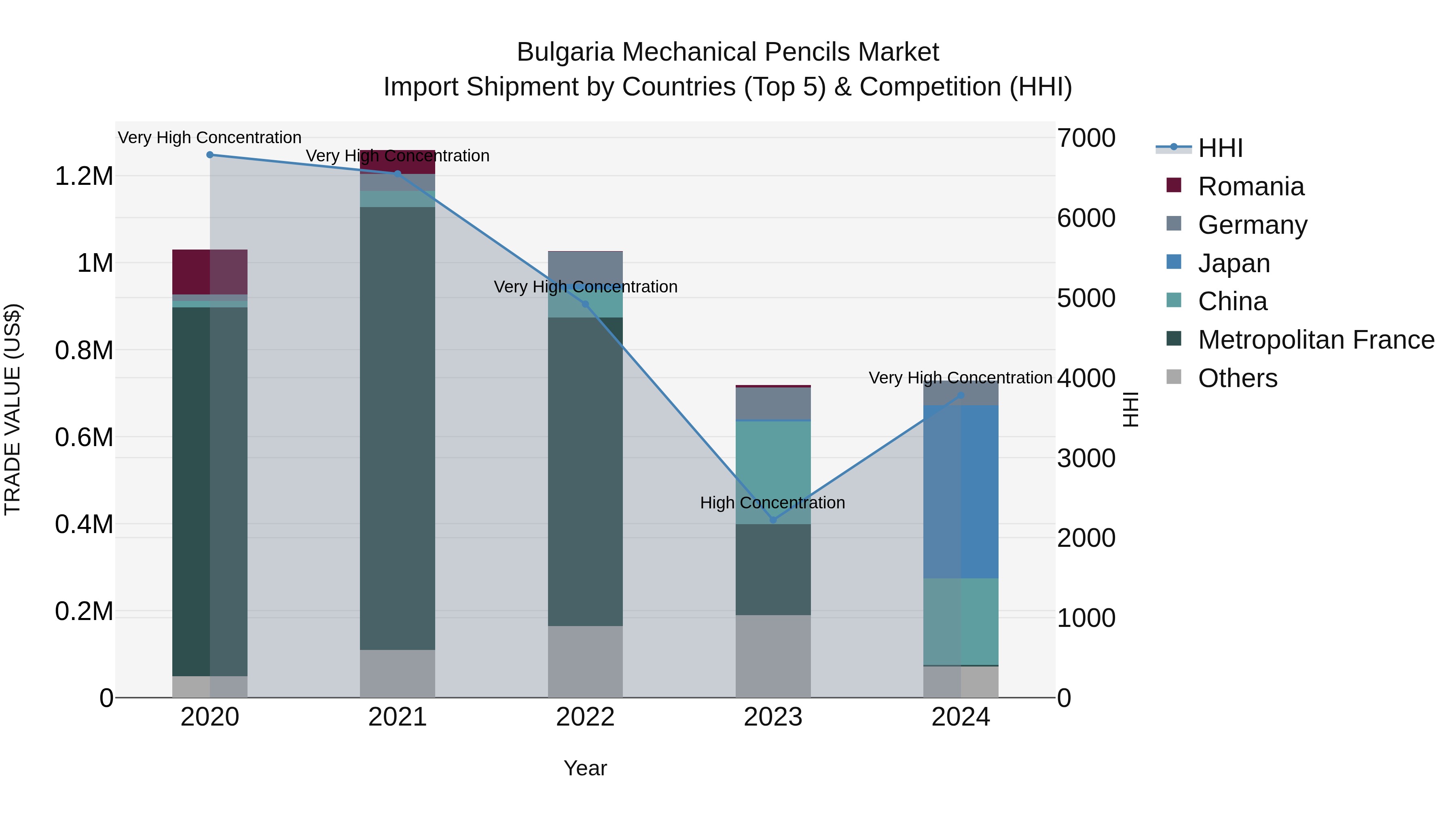 Bulgaria Mechanical Pencils Market Top 5 Importing Countries and Market Competition (HHI) Analysis