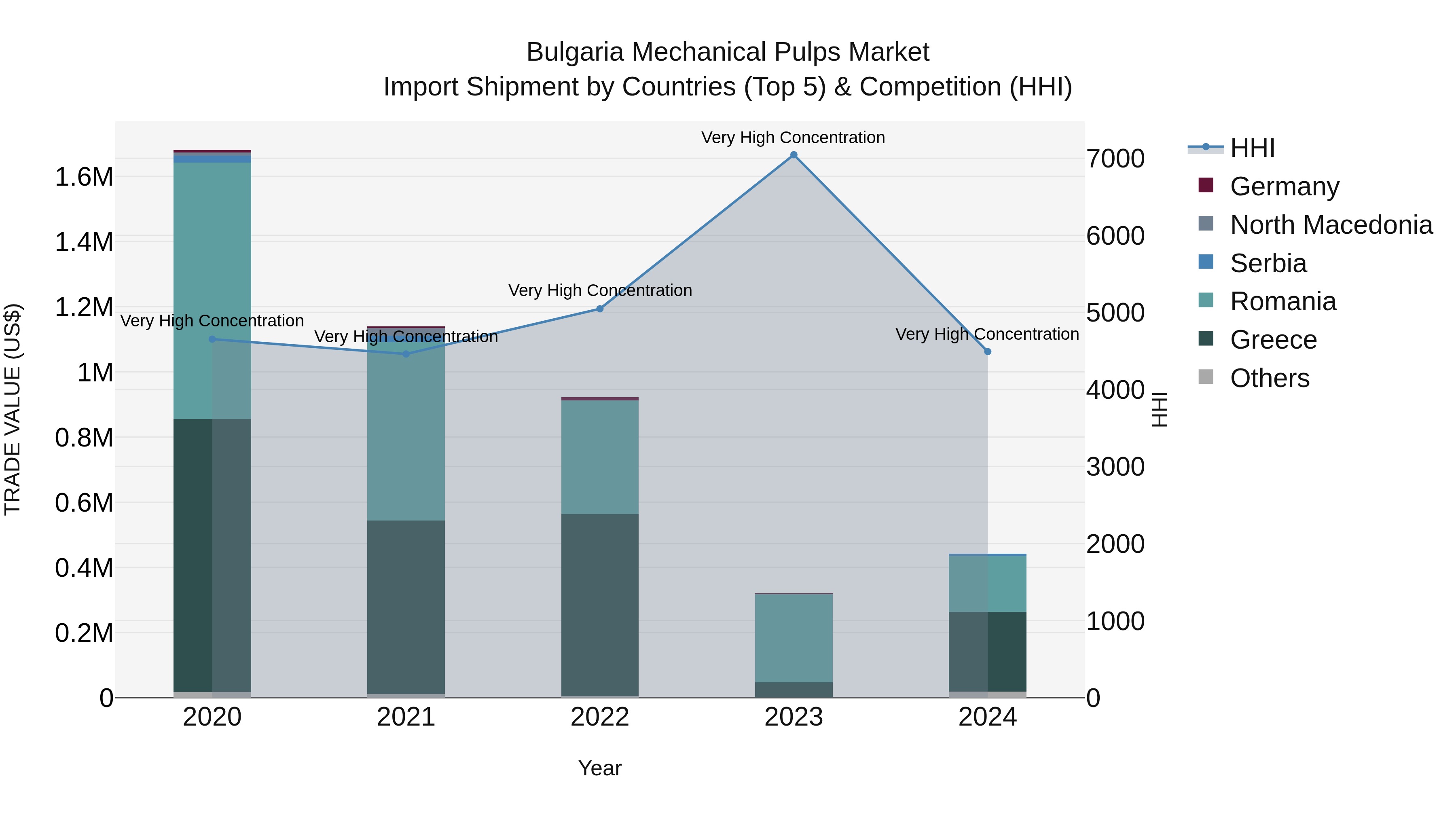 Bulgaria Mechanical Pulps Market Top 5 Importing Countries and Market Competition (HHI) Analysis