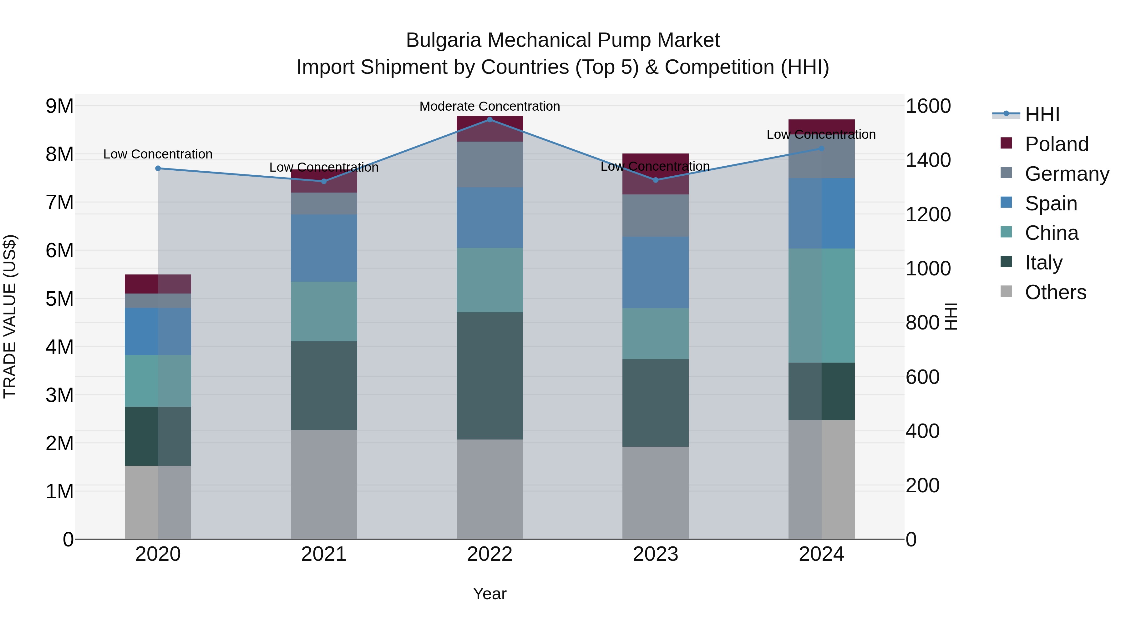 Bulgaria Mechanical Pump Market Top 5 Importing Countries and Market Competition (HHI) Analysis