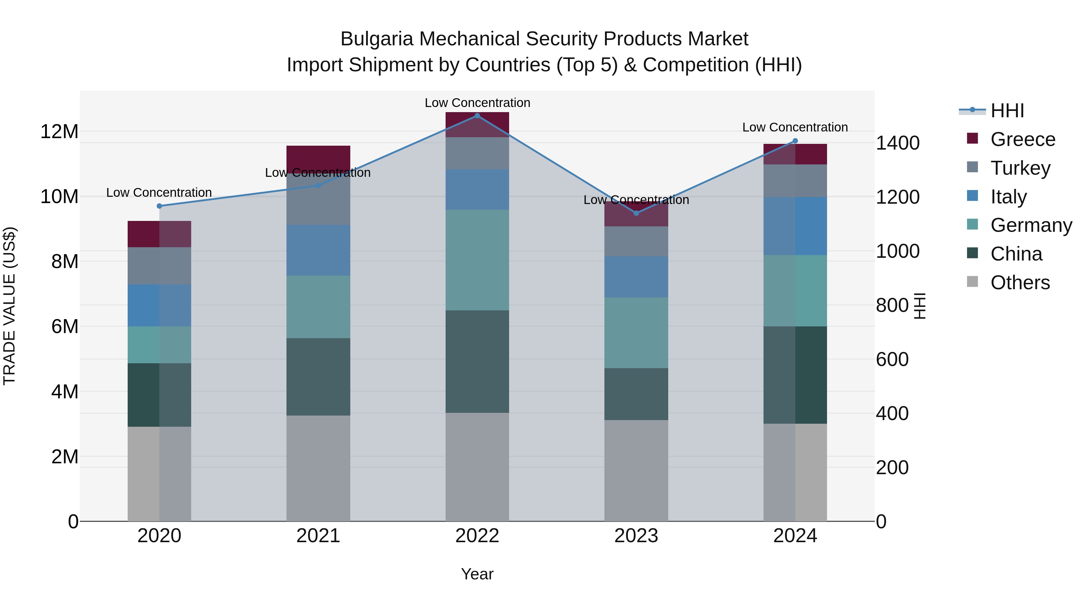 Bulgaria Mechanical Security Products Market Top 5 Importing Countries and Market Competition (HHI) Analysis