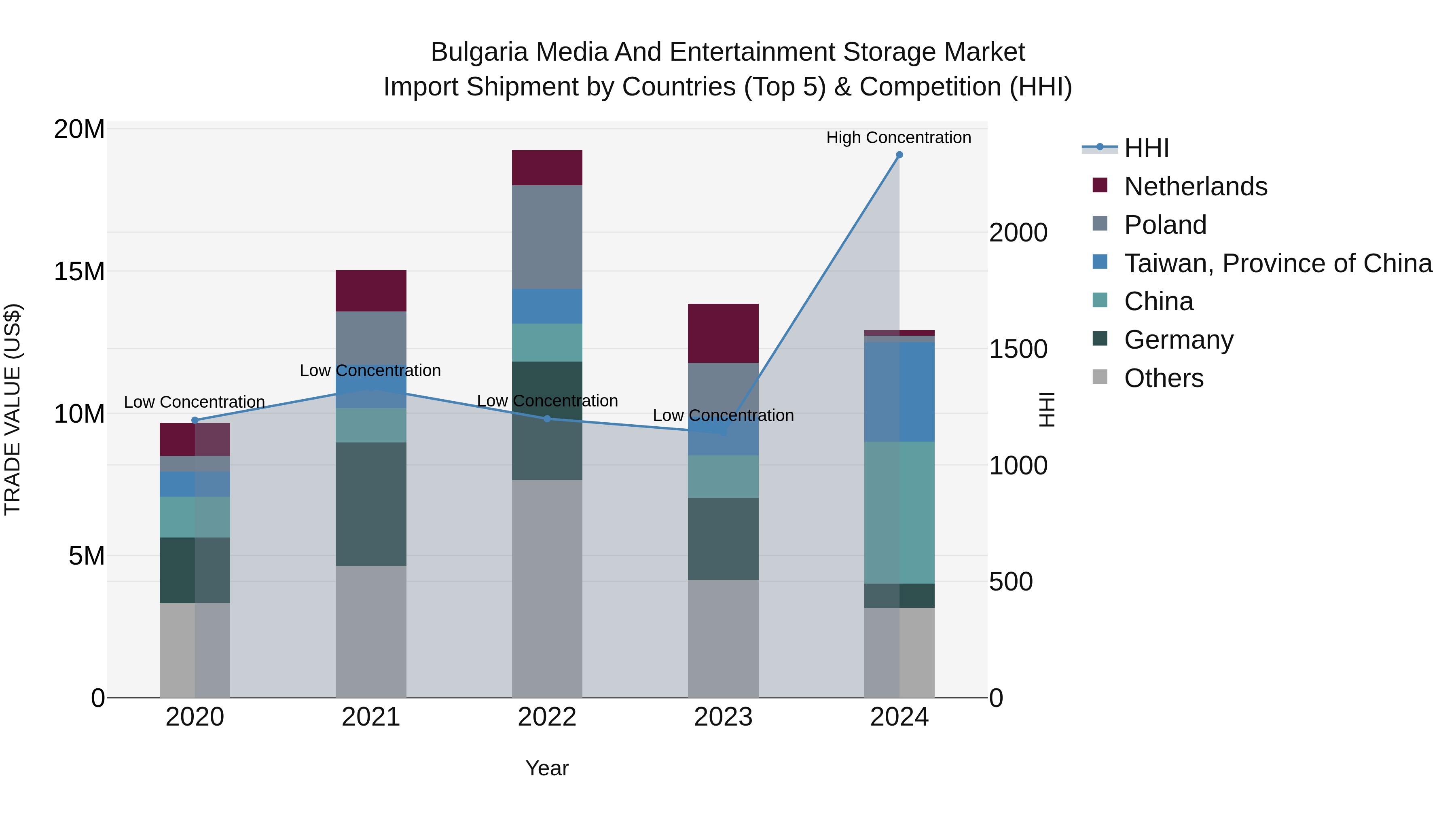 Bulgaria Media and Entertainment Storage Market Top 5 Importing Countries and Market Competition (HHI) Analysis
