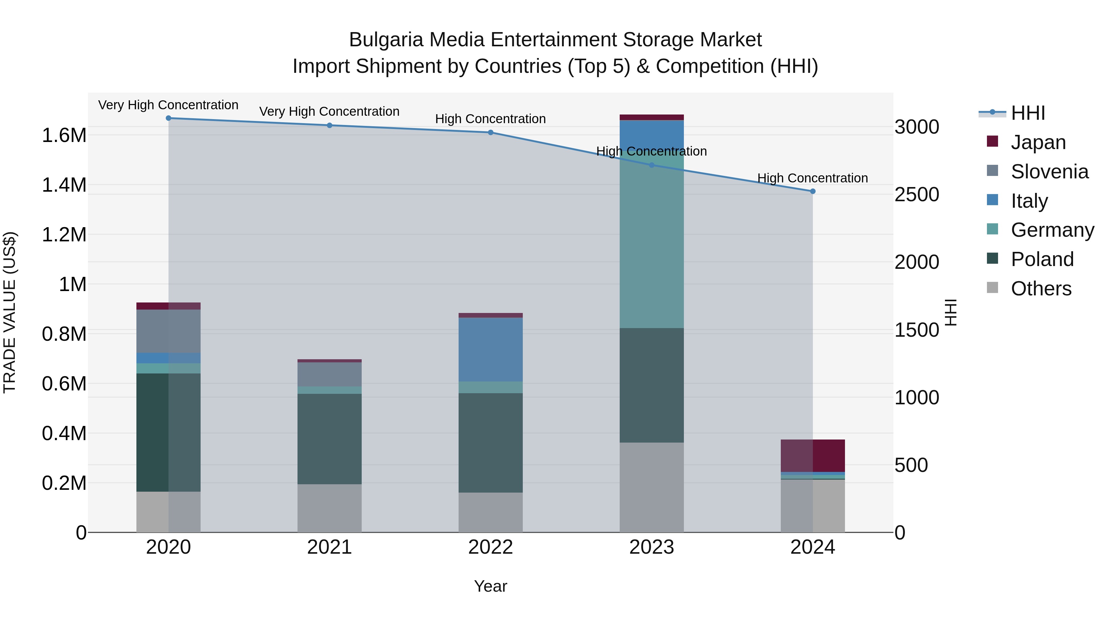 Bulgaria Media Entertainment Storage Market Top 5 Importing Countries and Market Competition (HHI) Analysis
