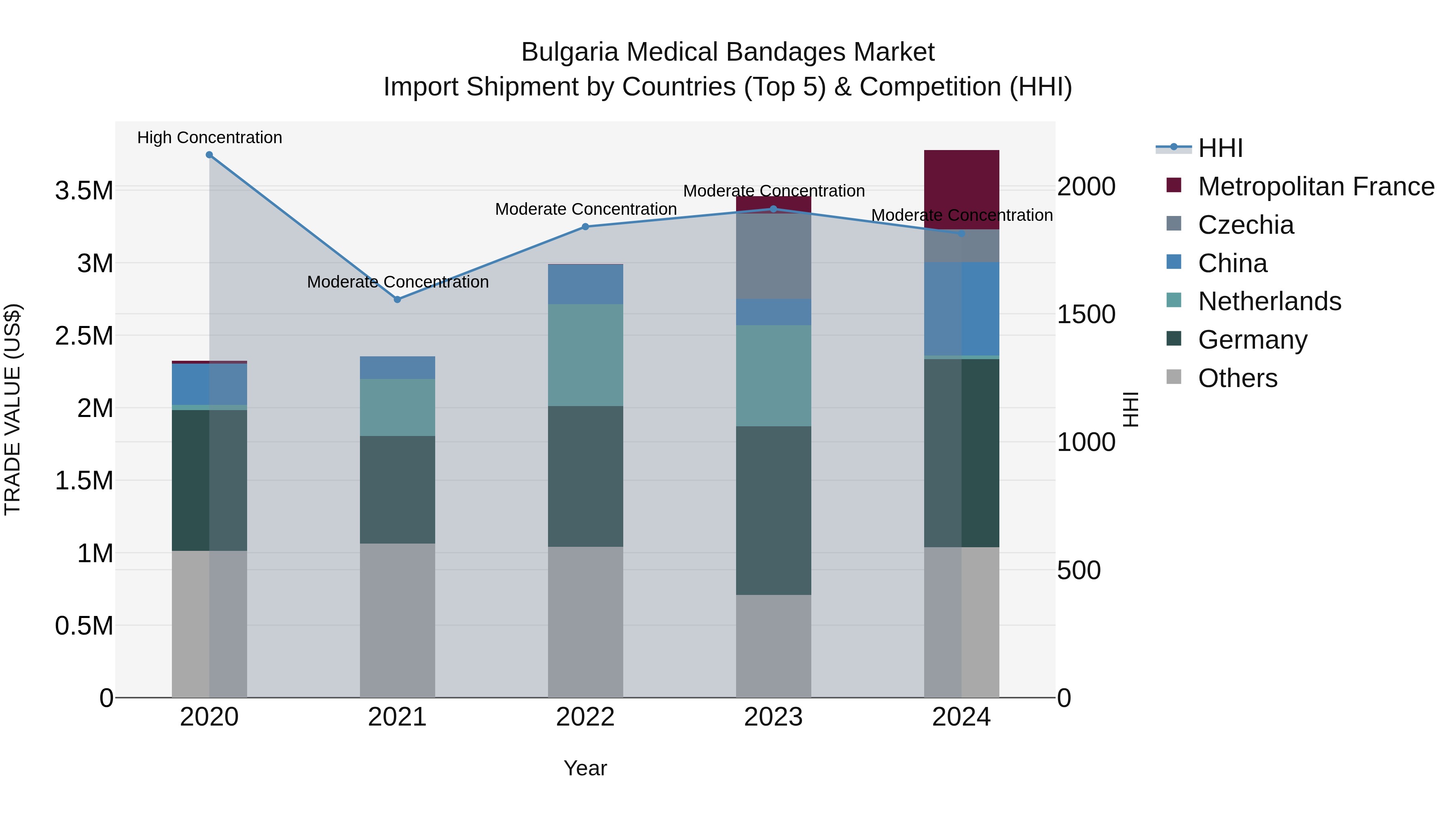 Bulgaria Medical Bandages Market Top 5 Importing Countries and Market Competition (HHI) Analysis