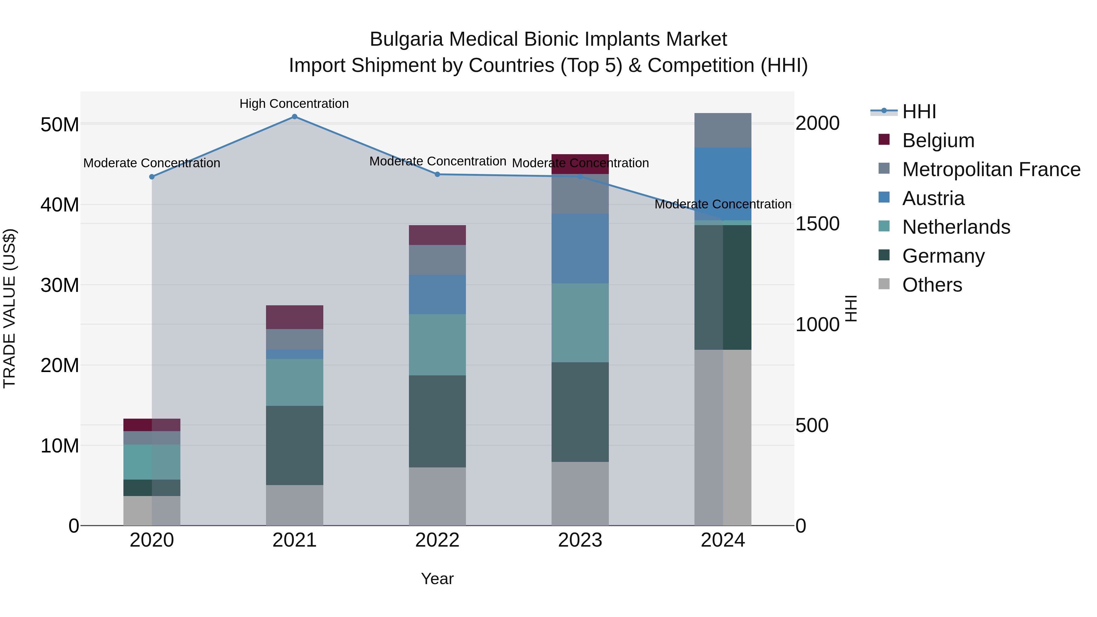 Bulgaria Medical Bionic Implants Market Top 5 Importing Countries and Market Competition (HHI) Analysis