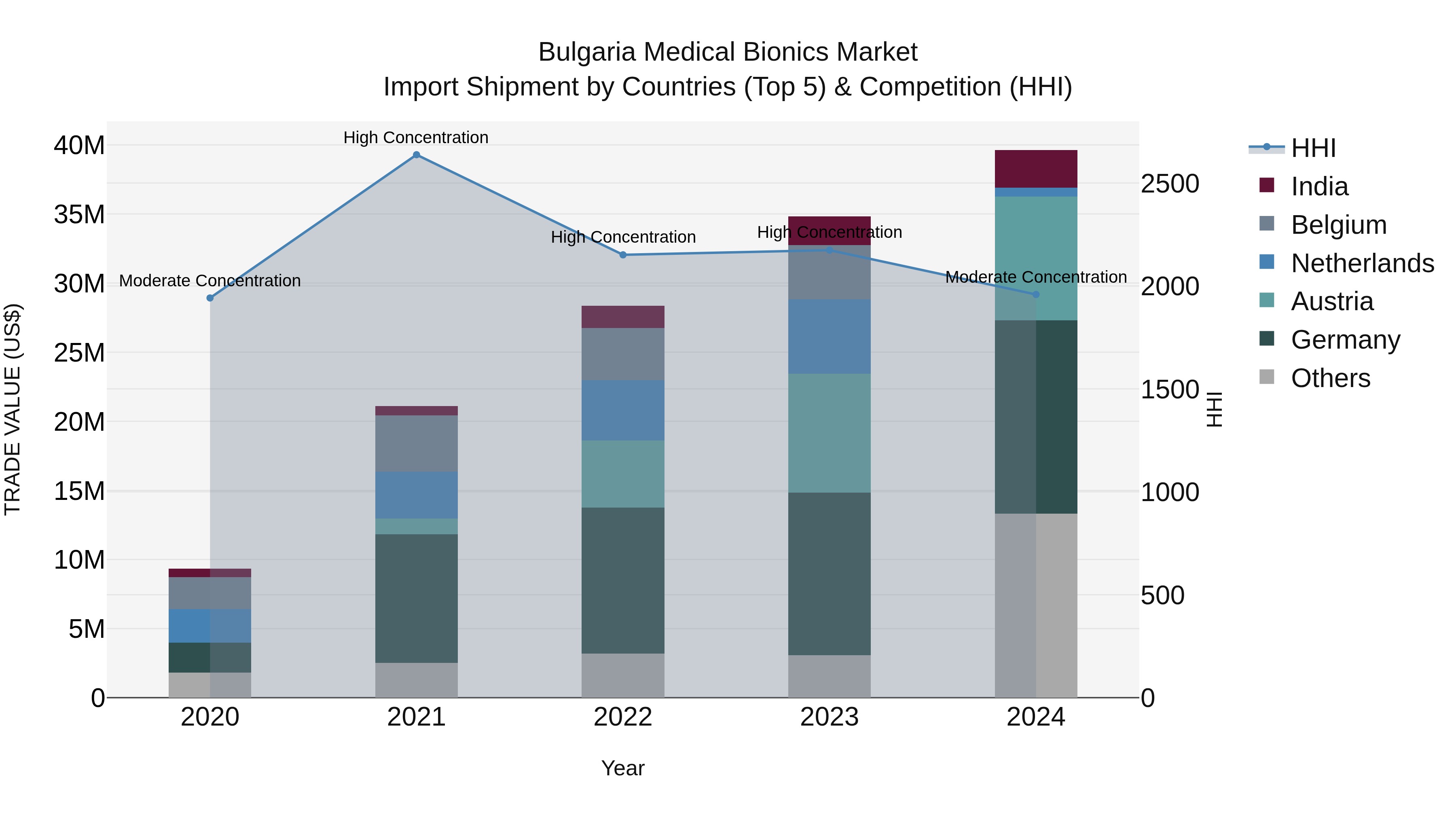 Bulgaria Medical Bionics Market Top 5 Importing Countries and Market Competition (HHI) Analysis