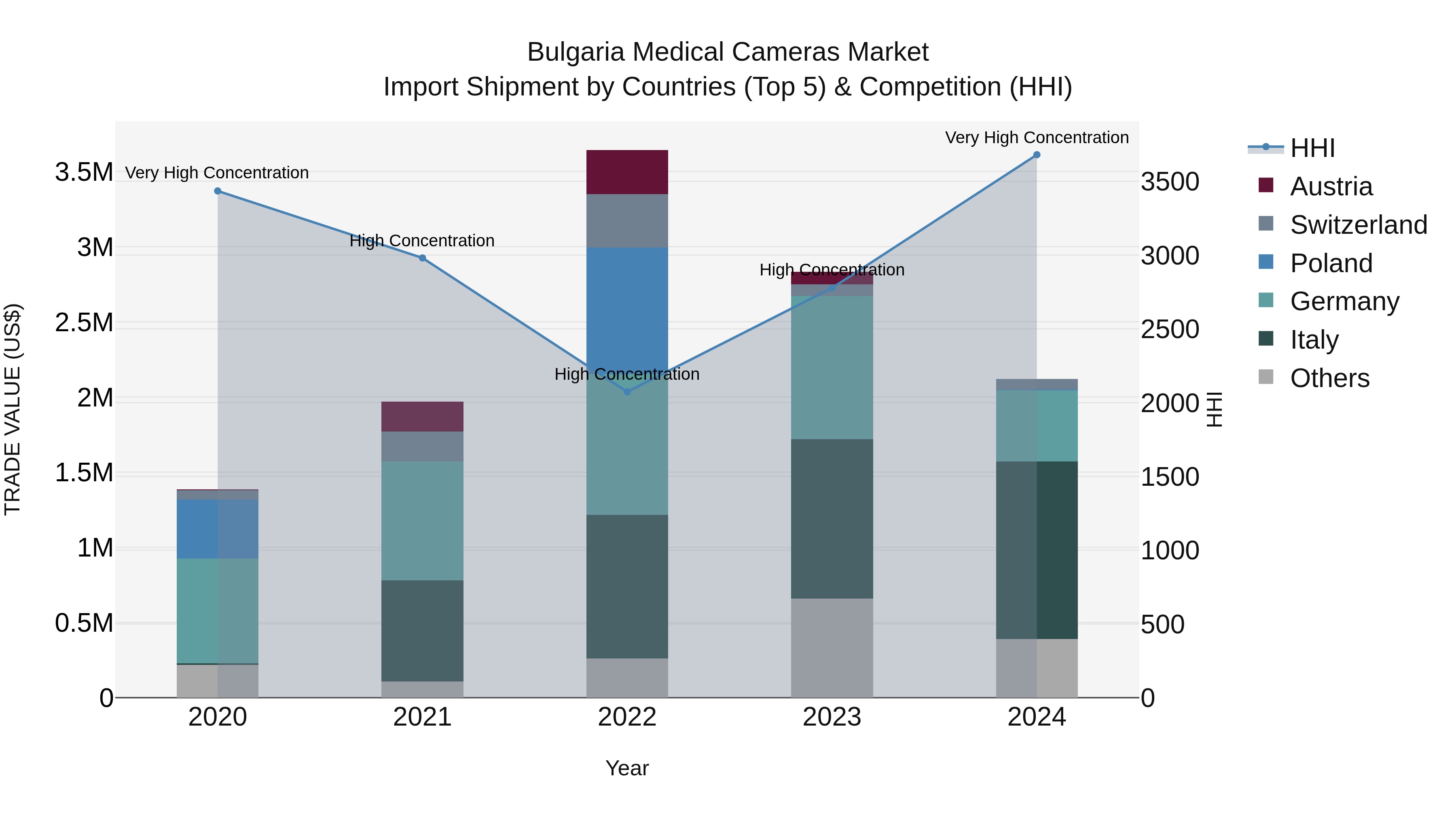 Bulgaria Medical Cameras Market Top 5 Importing Countries and Market Competition (HHI) Analysis