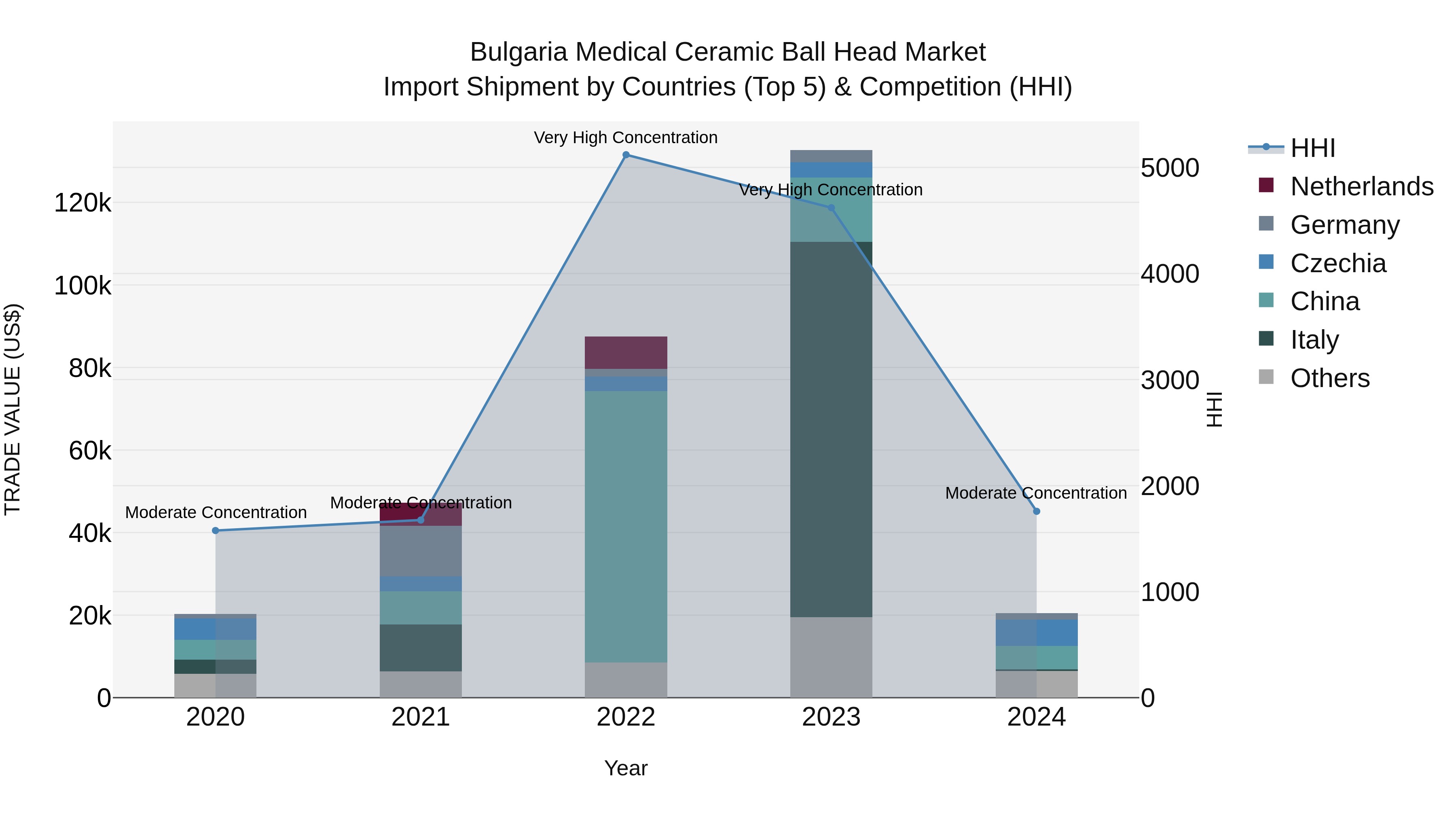 Bulgaria Medical Ceramic Ball Head Market Top 5 Importing Countries and Market Competition (HHI) Analysis