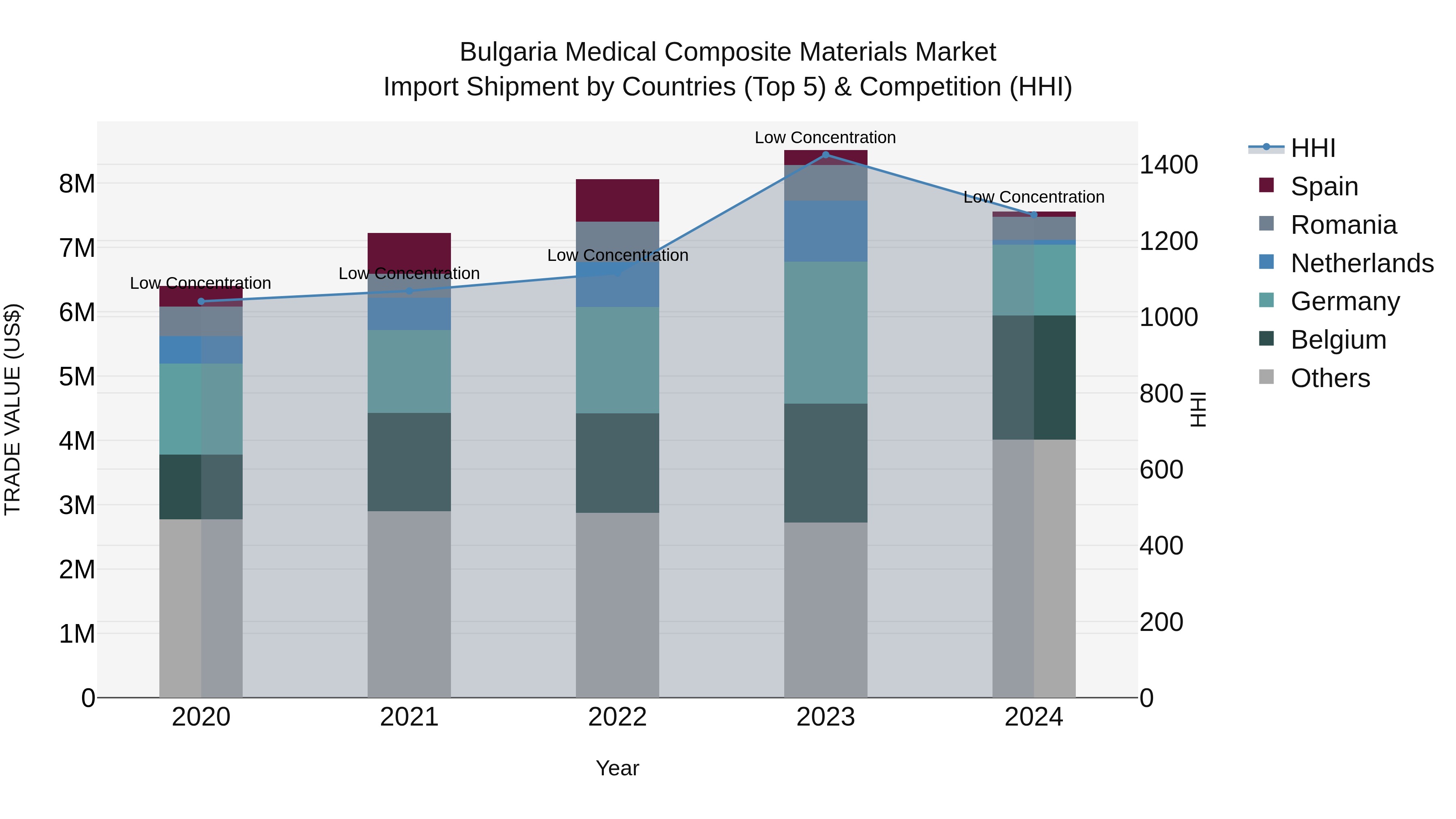 Bulgaria Medical Composite Materials Market Top 5 Importing Countries and Market Competition (HHI) Analysis