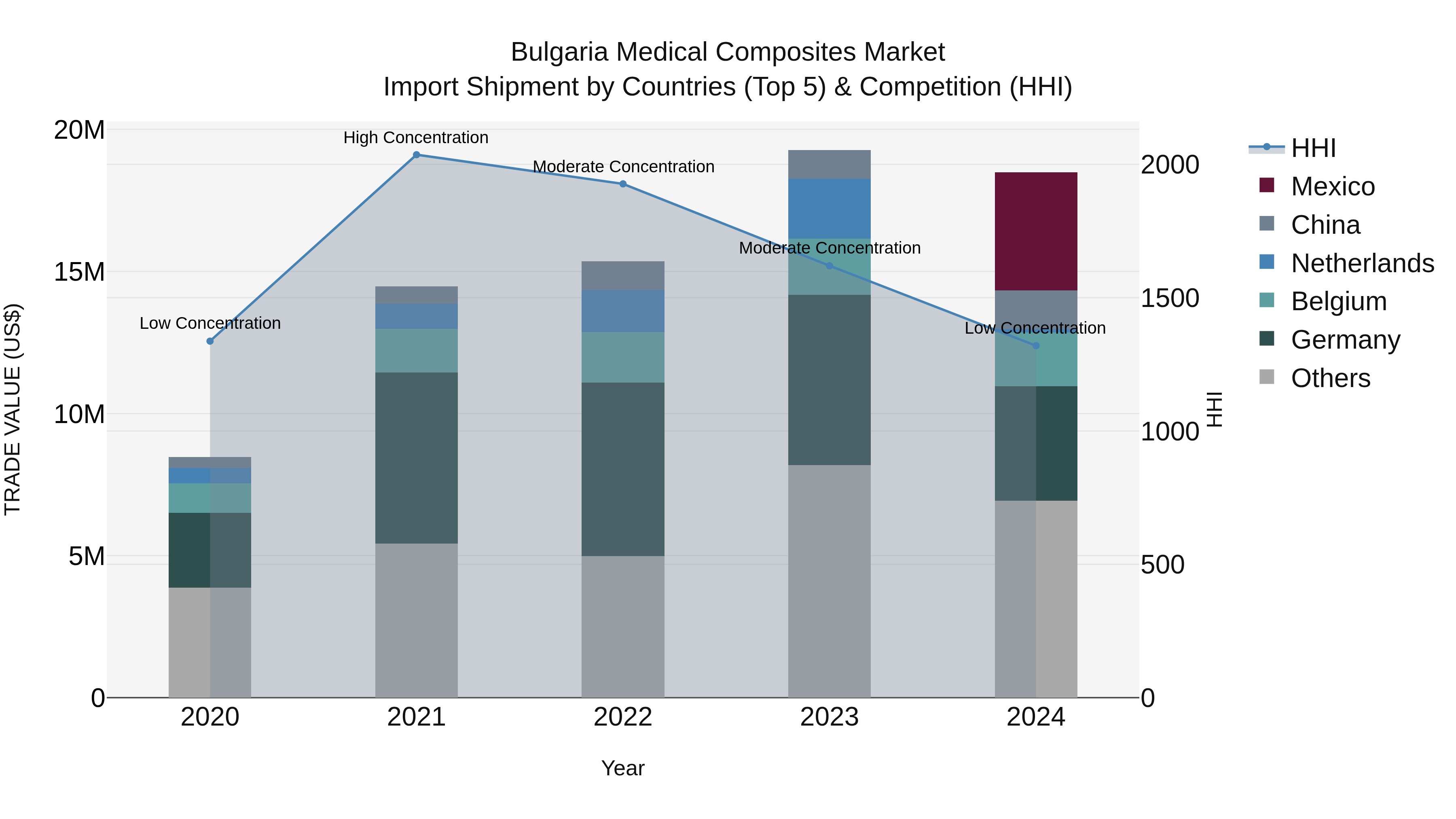 Bulgaria Medical Composites Market Top 5 Importing Countries and Market Competition (HHI) Analysis