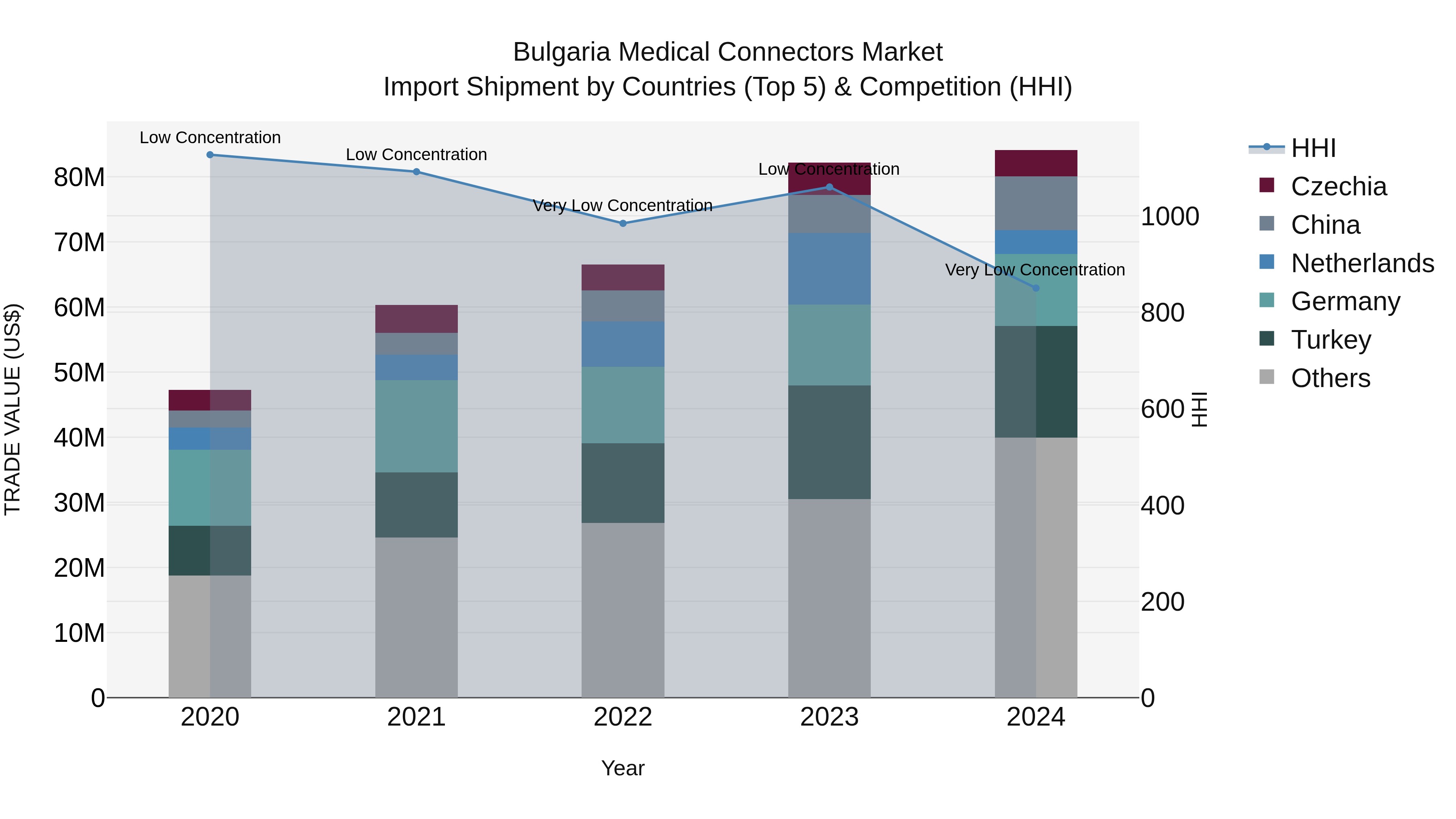 Bulgaria Medical Connectors Market Top 5 Importing Countries and Market Competition (HHI) Analysis