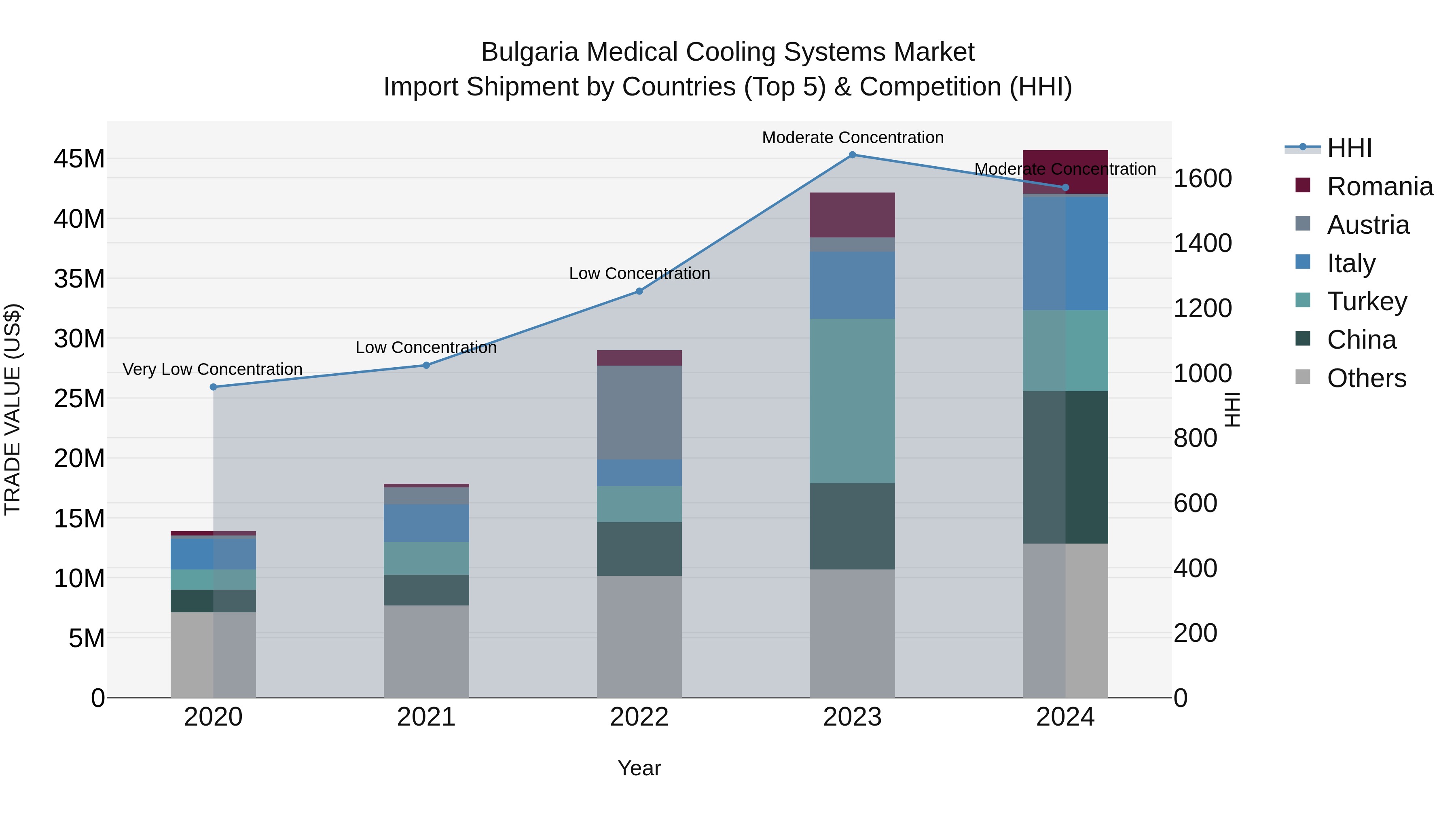 Bulgaria Medical Cooling Systems Market Top 5 Importing Countries and Market Competition (HHI) Analysis