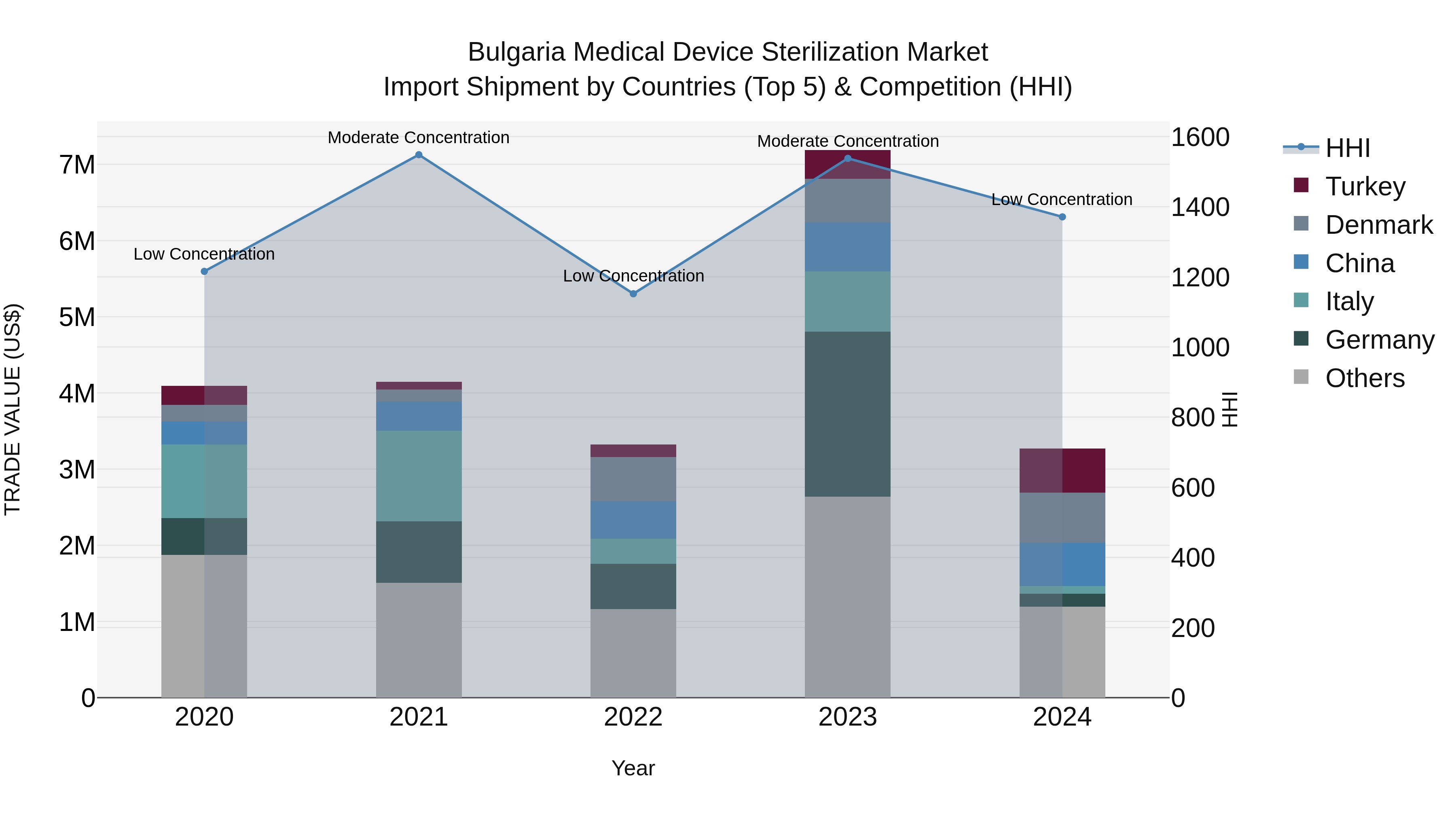 Bulgaria Medical Device Sterilization Market Top 5 Importing Countries and Market Competition (HHI) Analysis