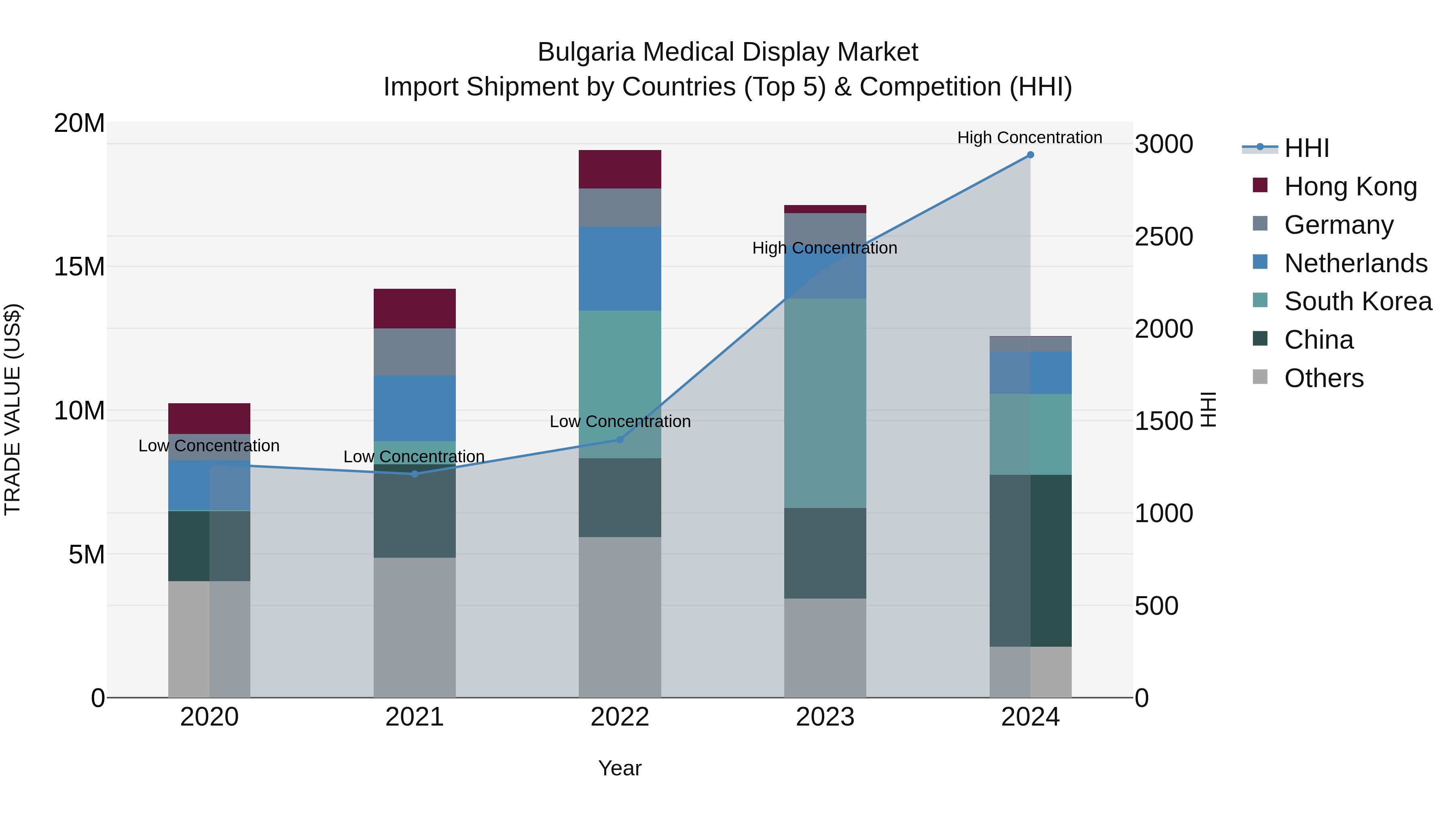 Bulgaria Medical Display Market Top 5 Importing Countries and Market Competition (HHI) Analysis