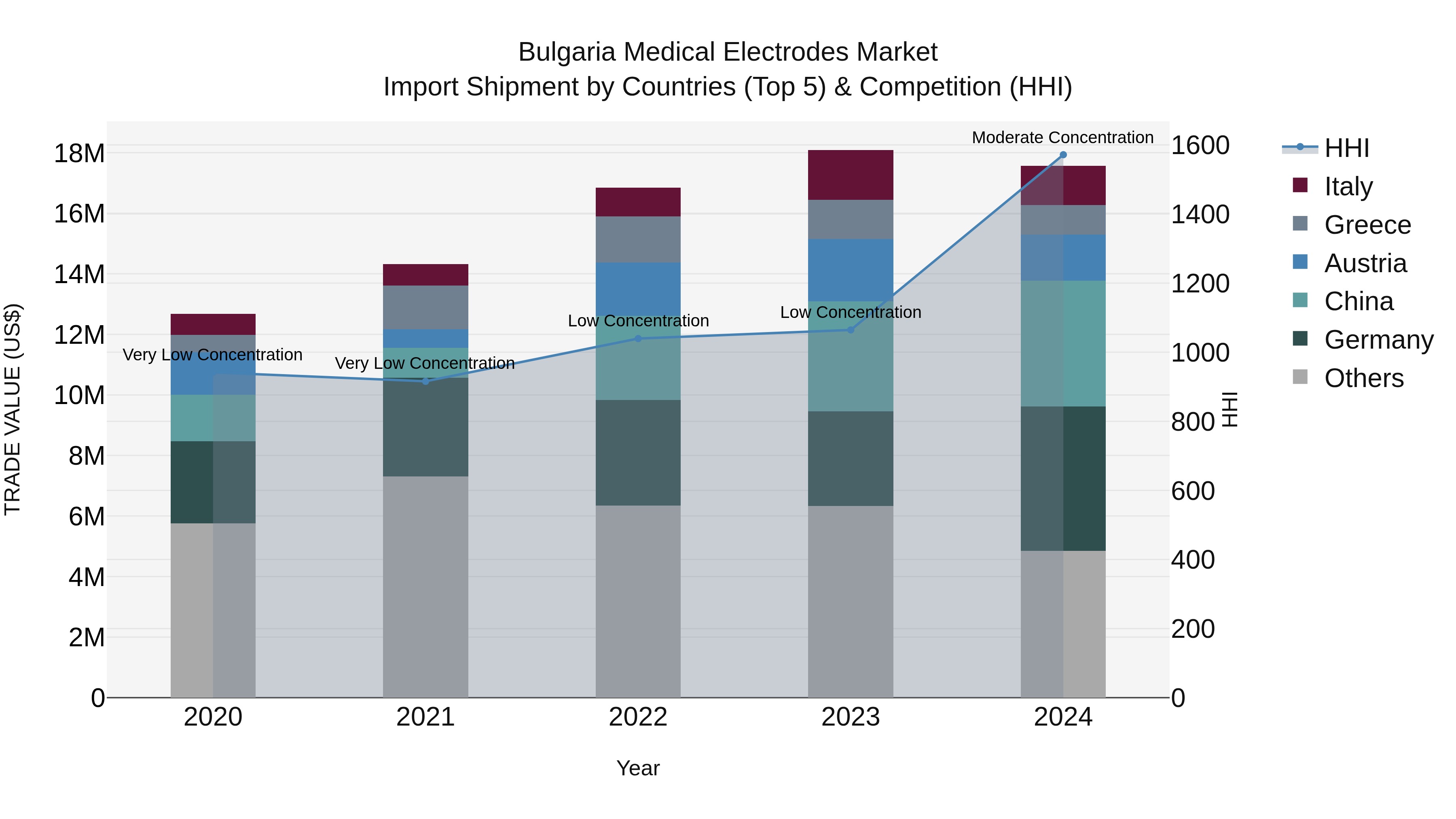 Bulgaria Medical Electrodes Market Top 5 Importing Countries and Market Competition (HHI) Analysis